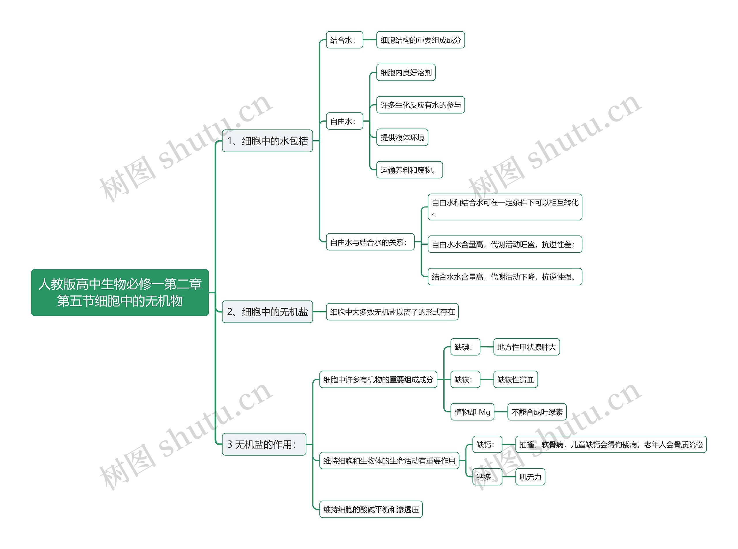 人教版高中生物必修一第二章第五节细胞中的无机物思维导图