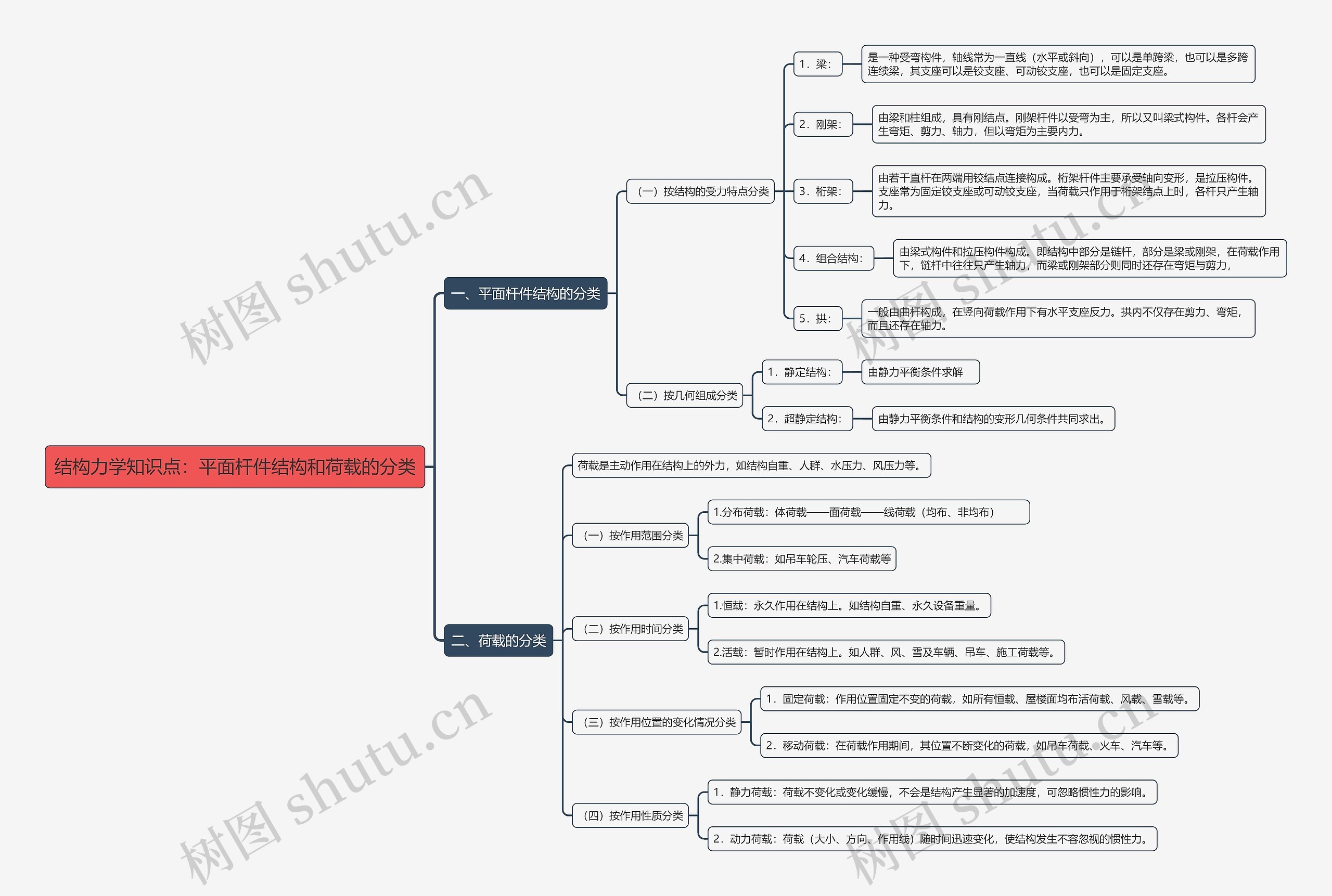 结构力学知识点：平面杆件结构和荷载的分类思维导图