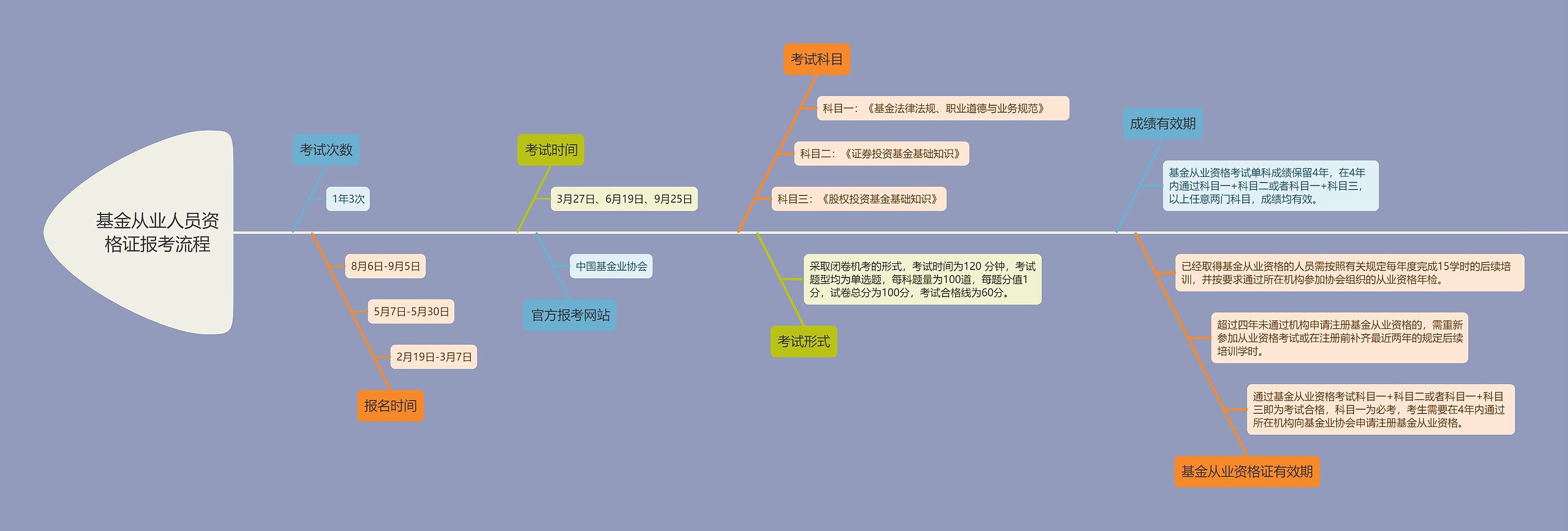 基金从业人员资格证报考流程