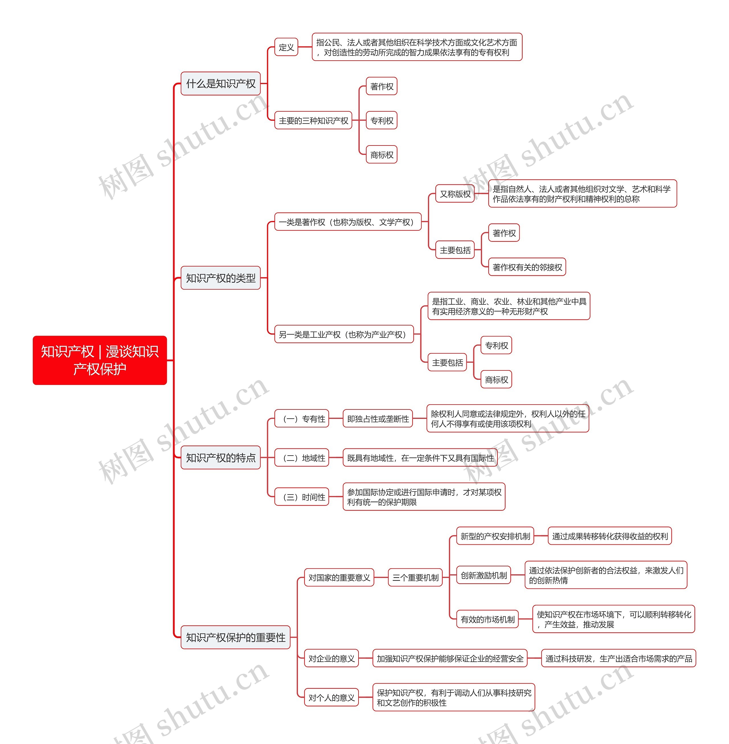 知识产权 | 漫谈知识产权保护思维导图