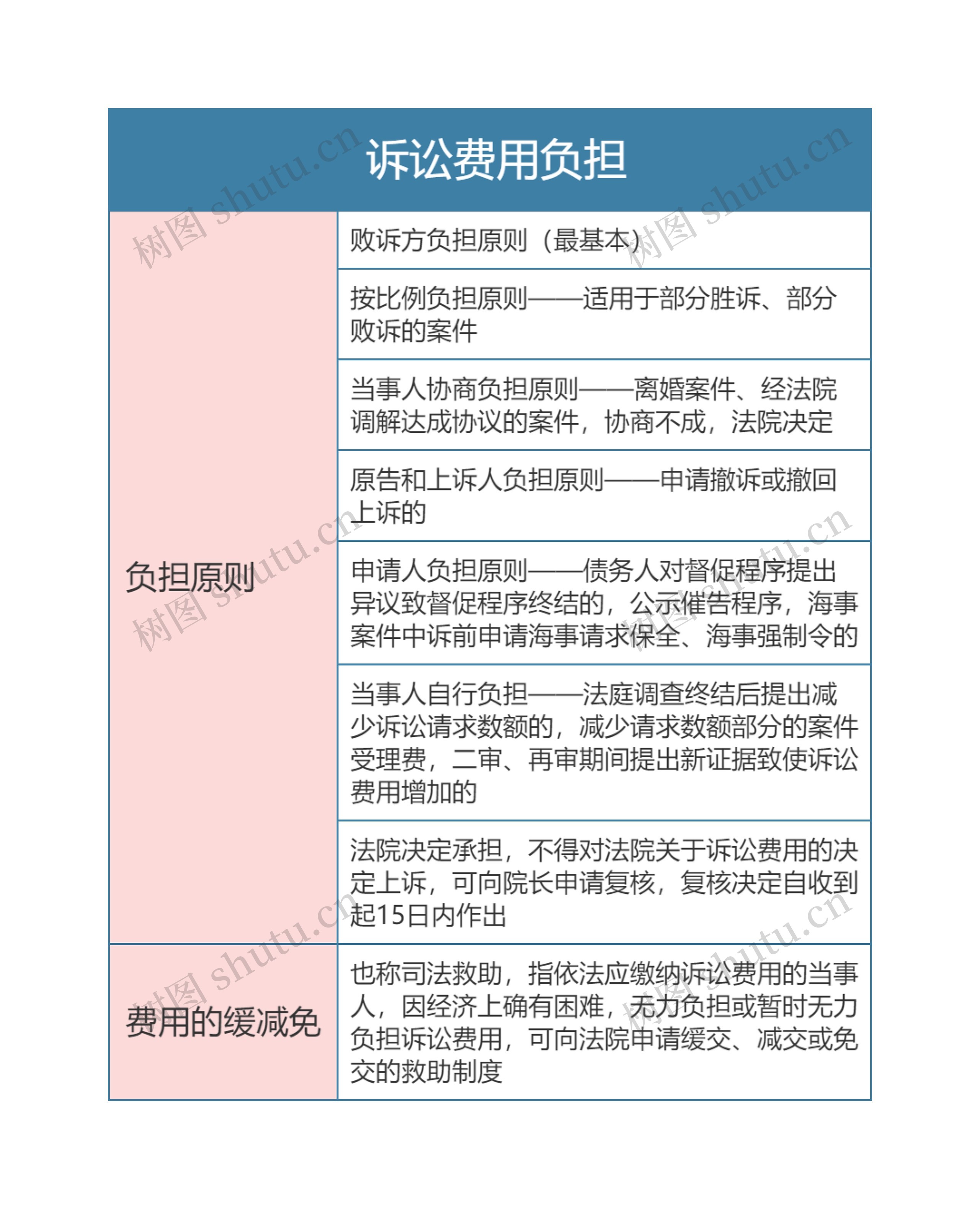 民事诉讼法   诉讼费用负担思维导图