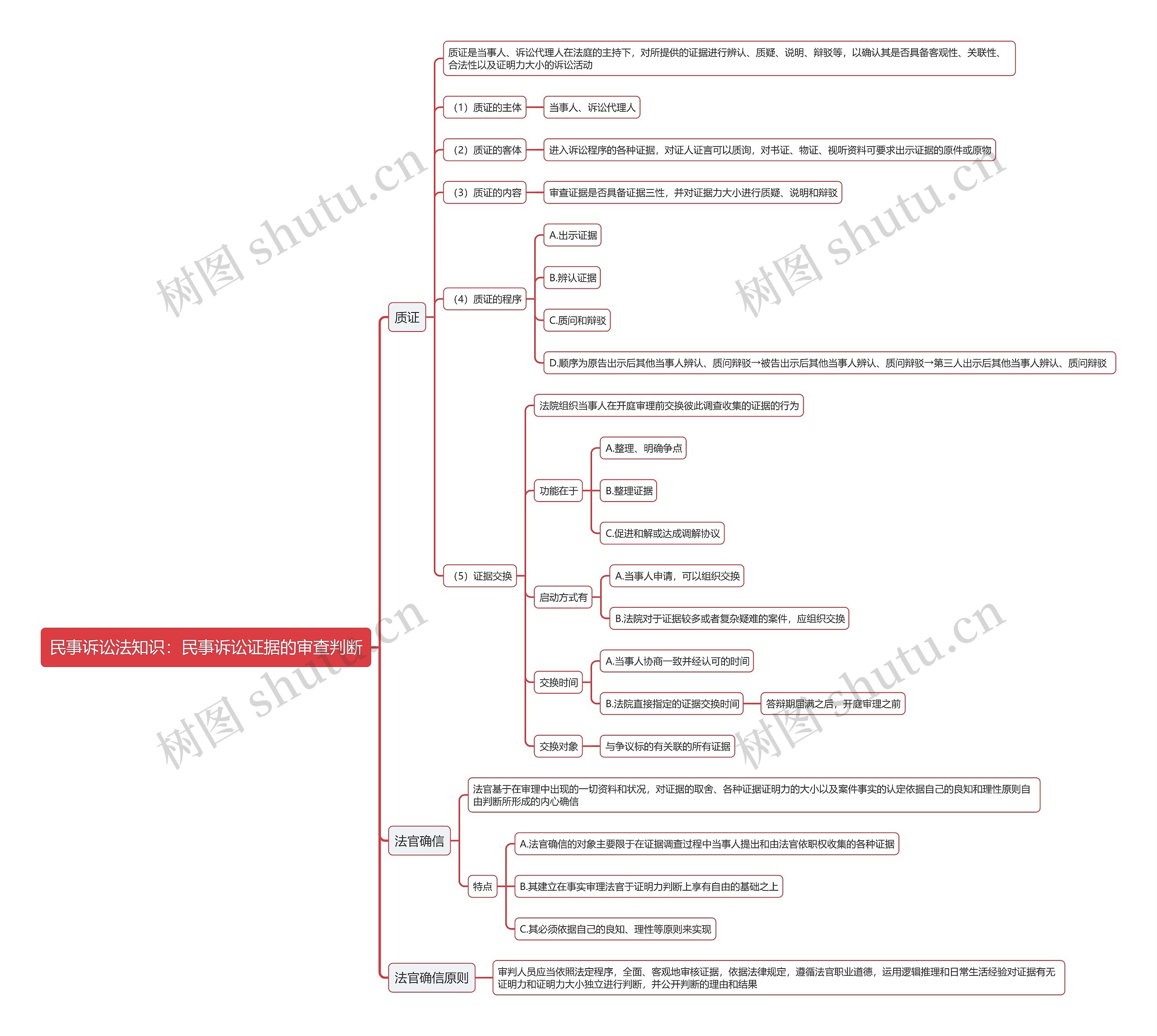 民事诉讼法知识：民事诉讼证据的审查判断思维导图