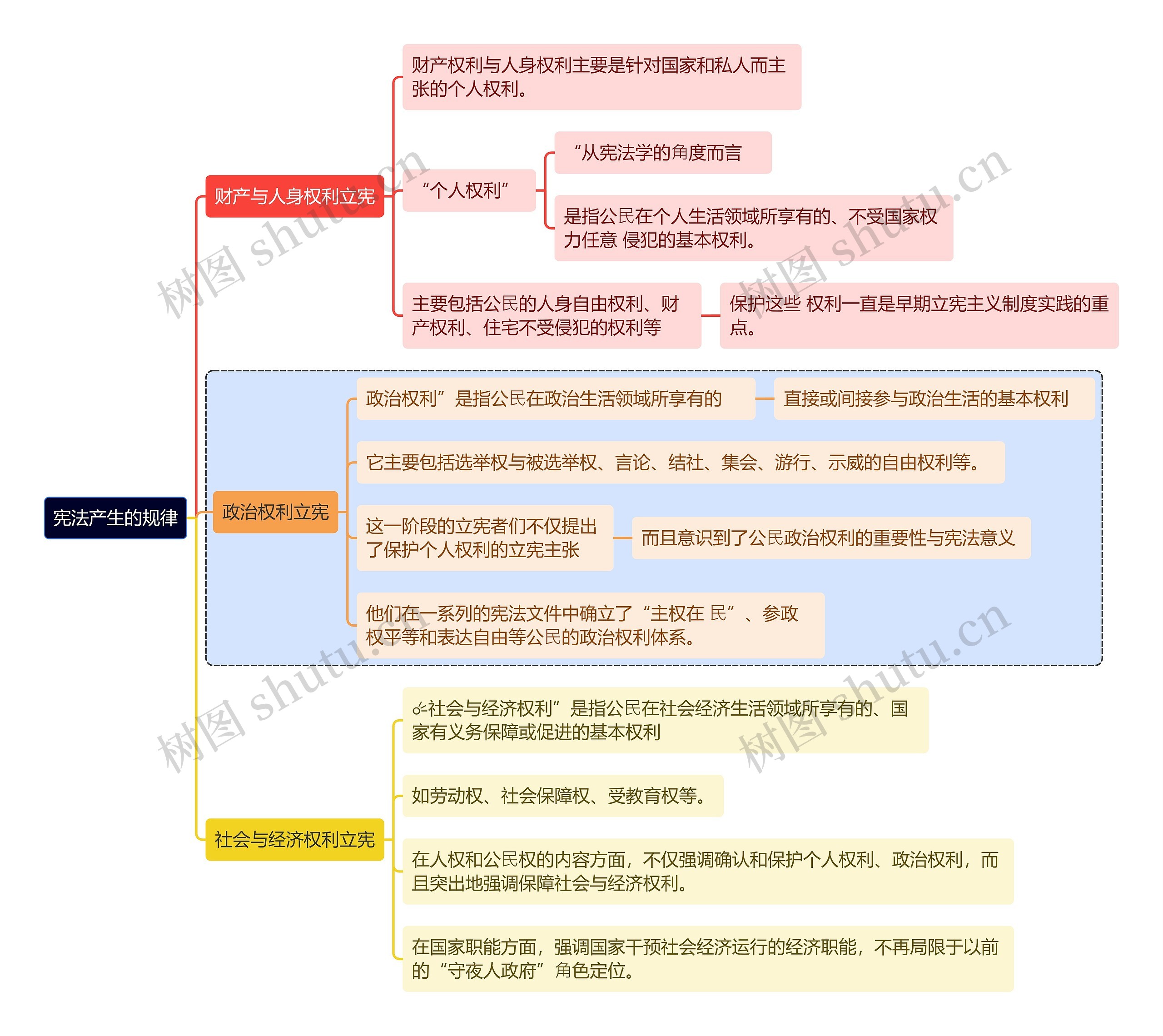 宪法产生的规律