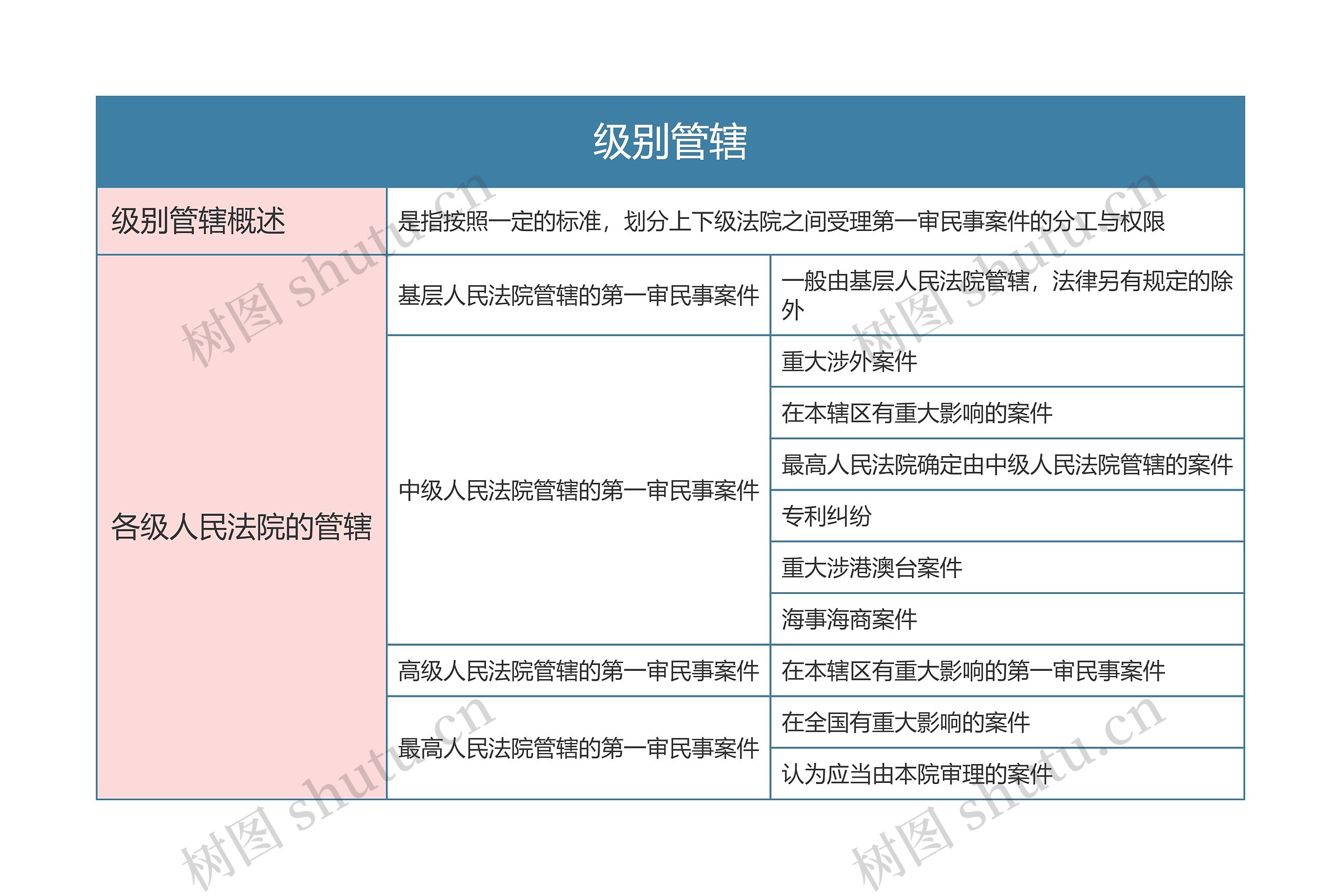 民事诉讼法  级别管辖思维导图