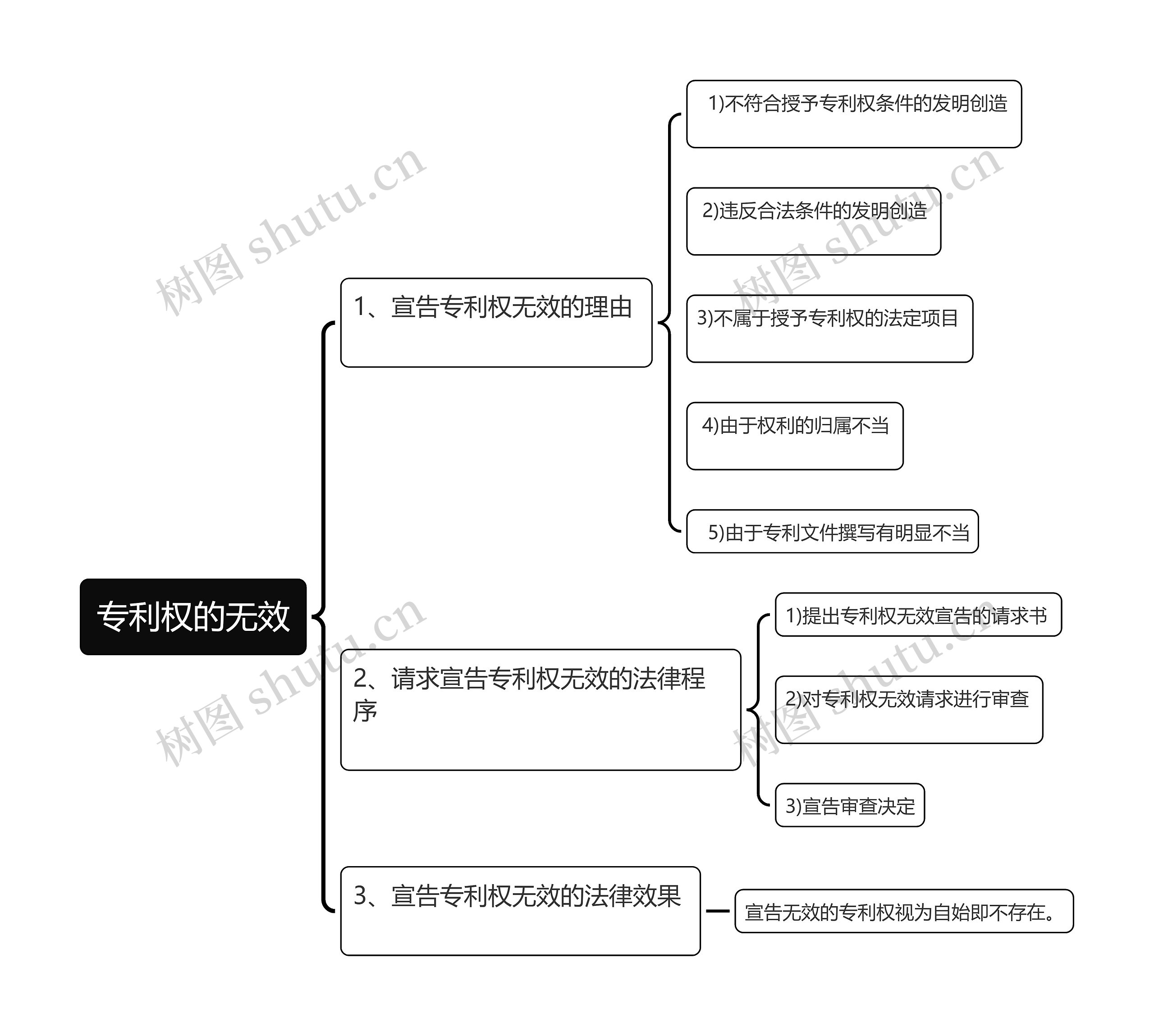 专利权的无效思维导图