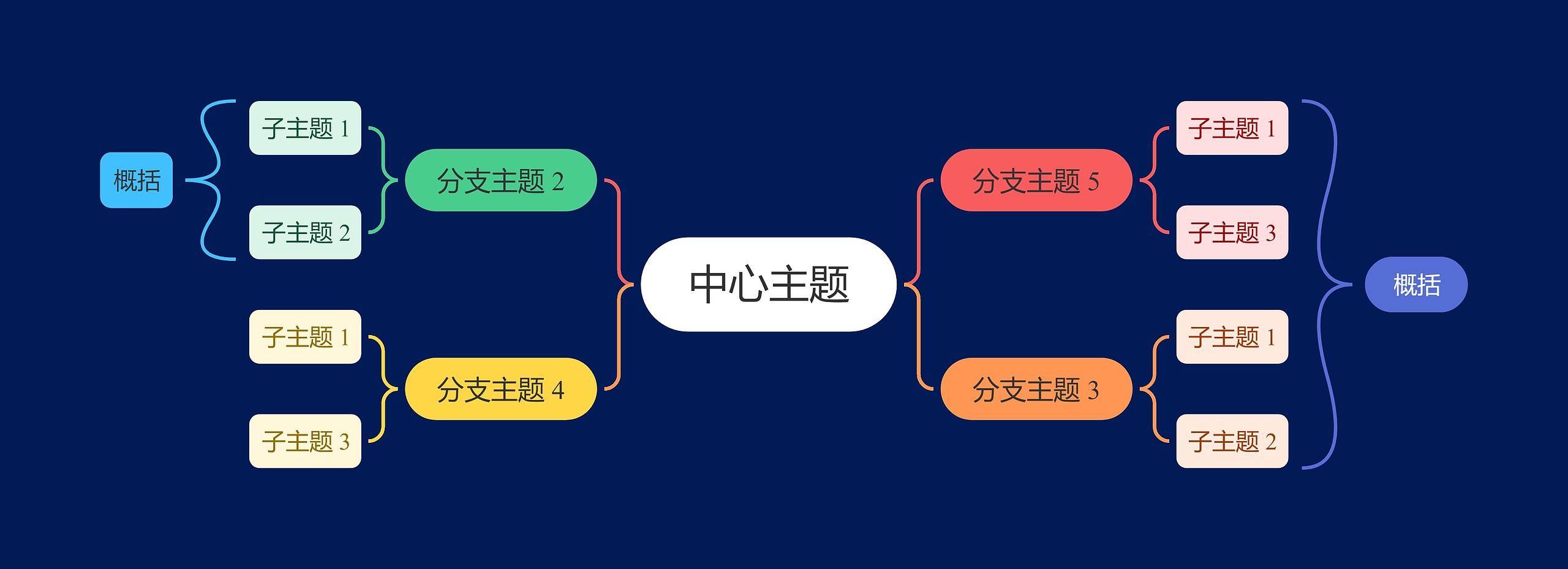 暗夜蓝底彩虹色双向括号图主题思维导图