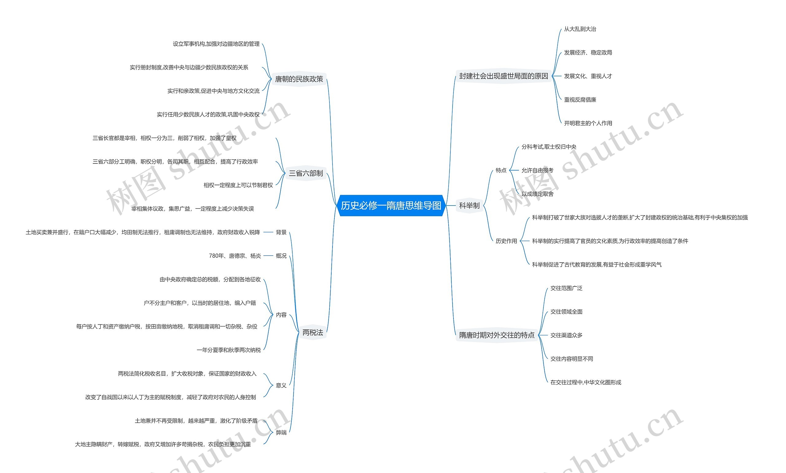 历史必修一隋唐思维导图