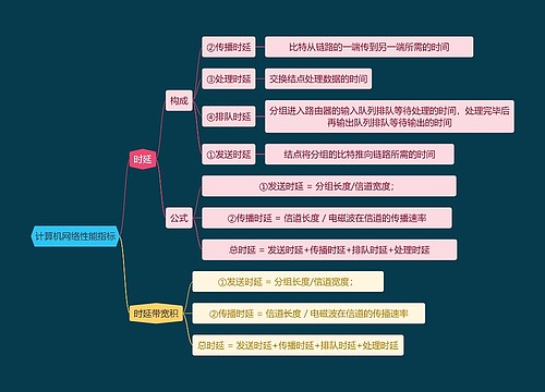 计算机知识计算机网络性能指标思维导图