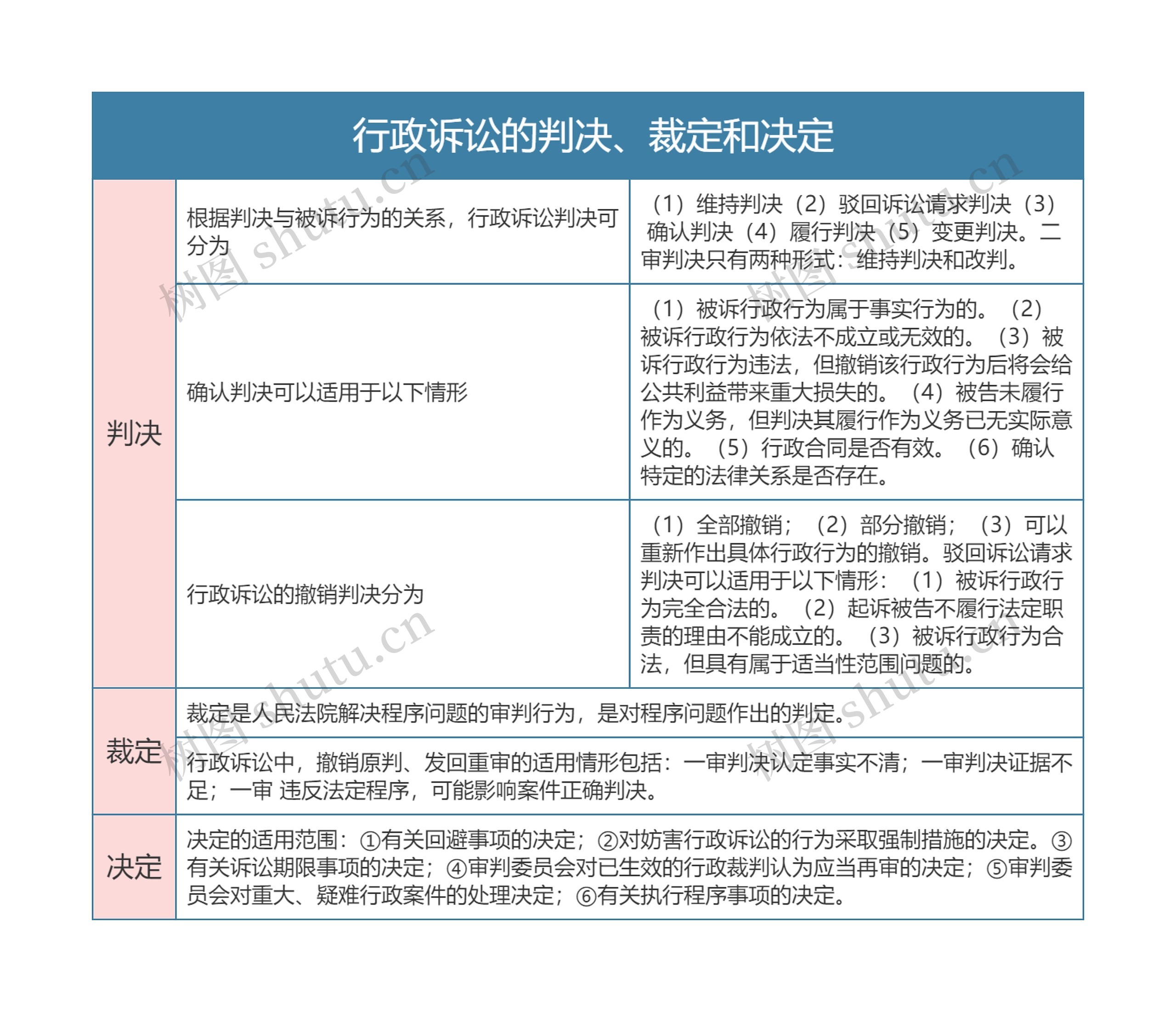 行政法   行政诉讼的判决、裁定和决定思维导图