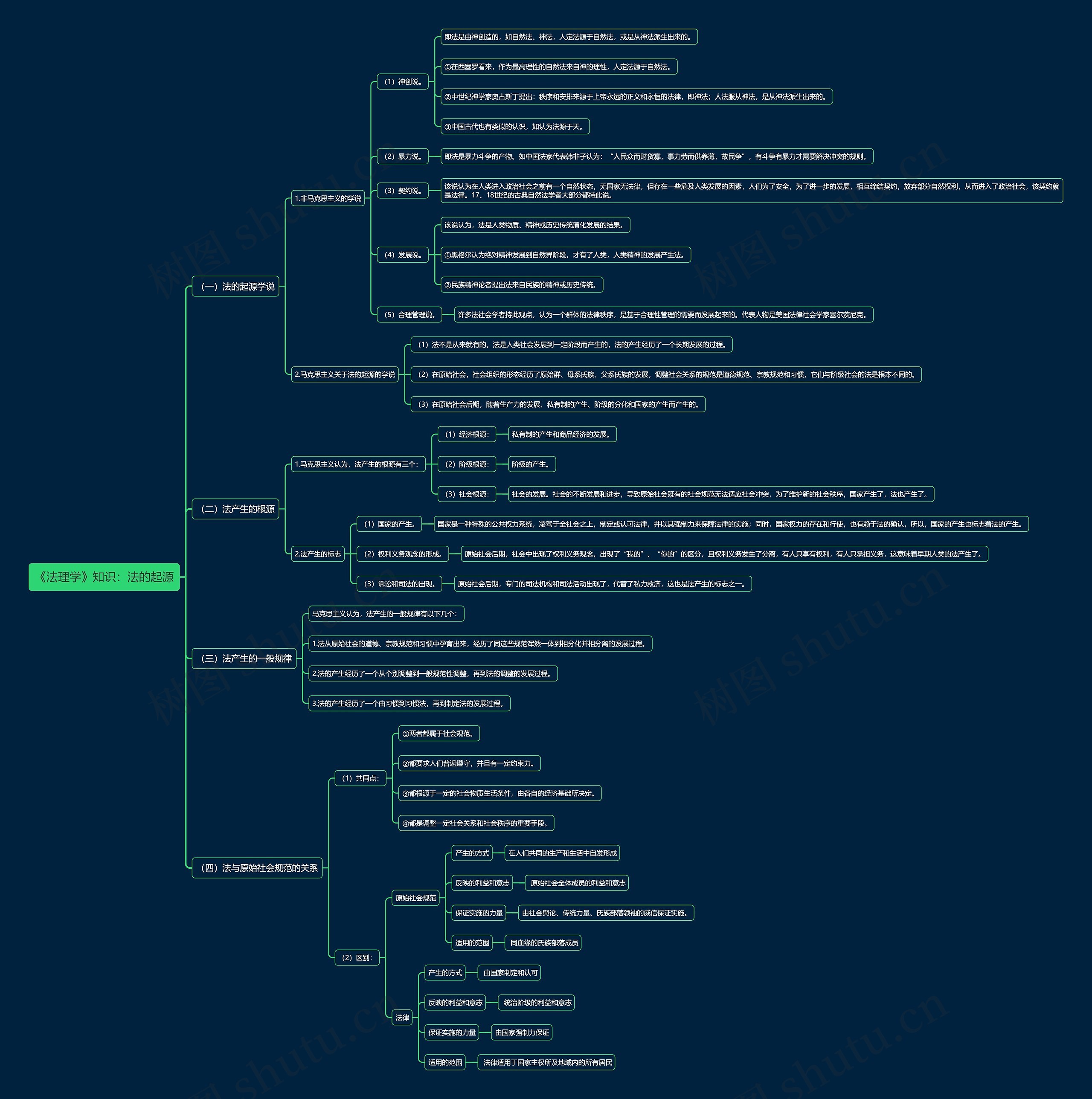 《法理学》知识：法的起源思维导图