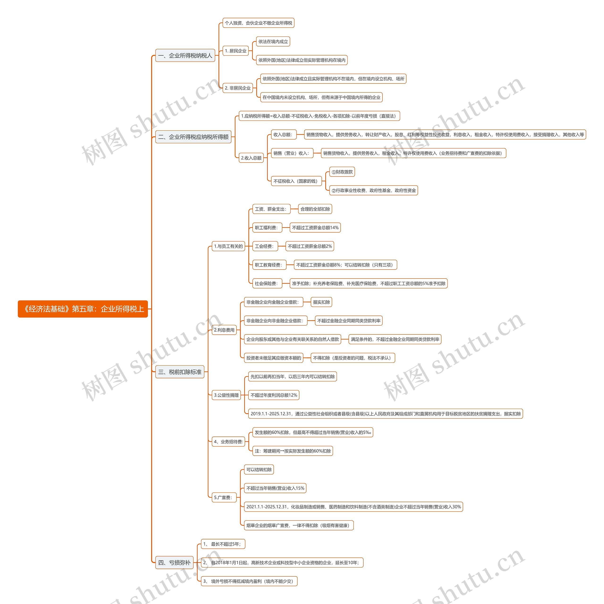 《经济法基础》第五章：企业所得税上思维导图
