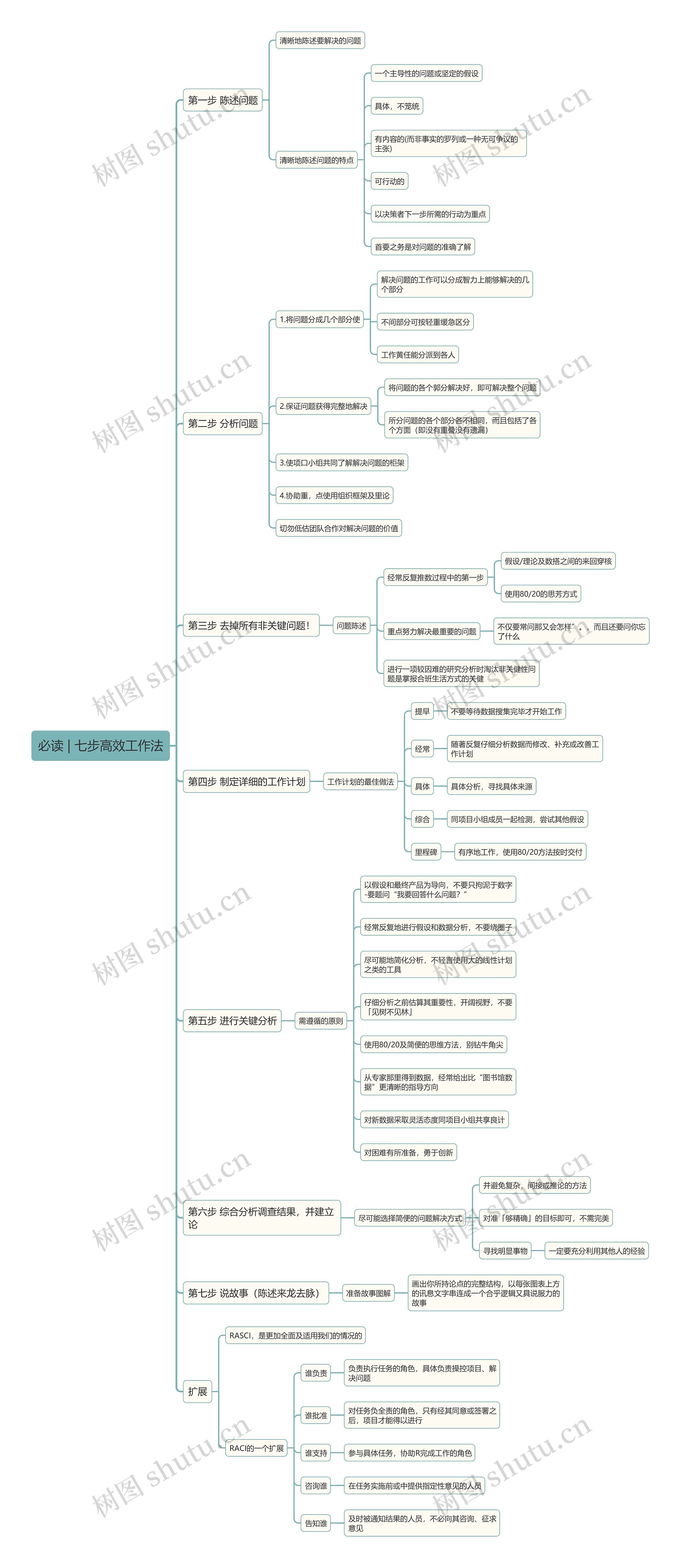 必读 | 七步高效工作法思维导图