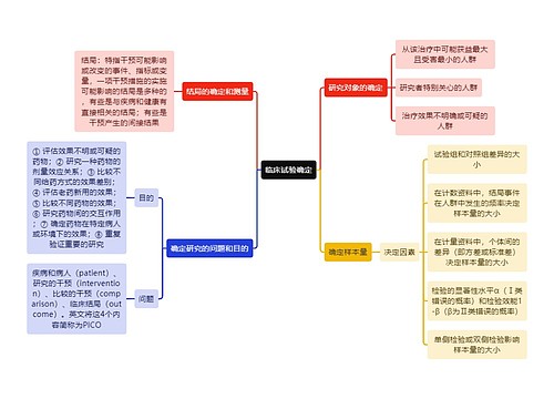 医学知识临床试验确定思维导图