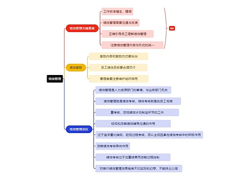 职业技能绩效管理思维导图