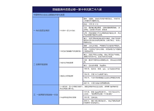 部编版高中历史必修一第十单元第二十八课思维导图