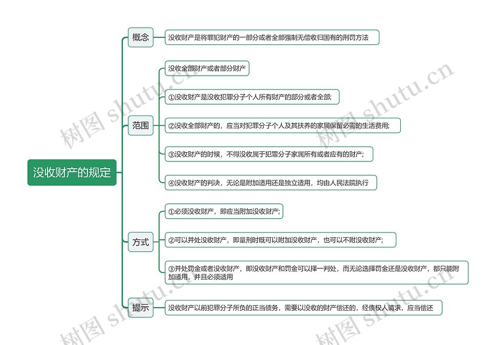 没收财产的规定思维导图_编号t6468998-TreeMind树图
