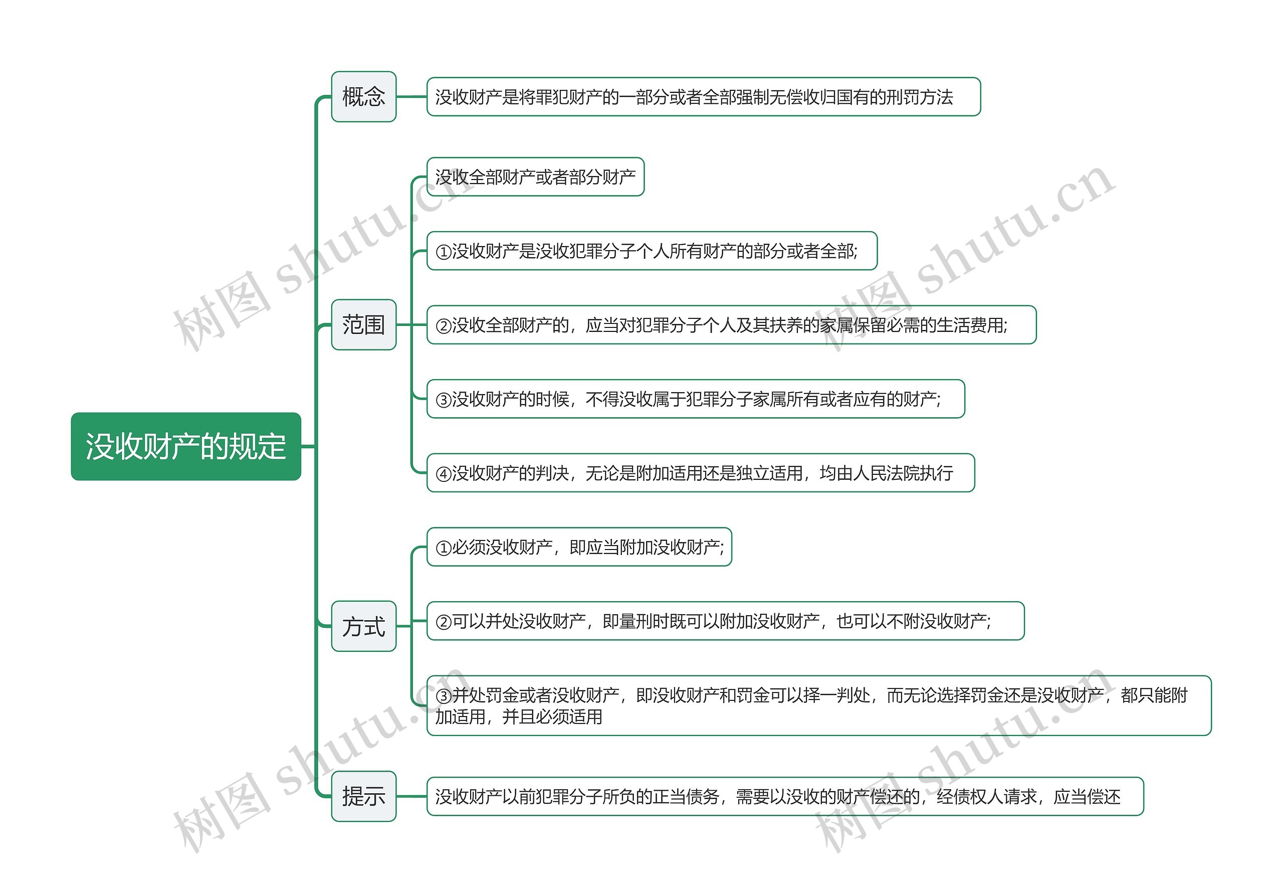 没收财产的规定思维导图