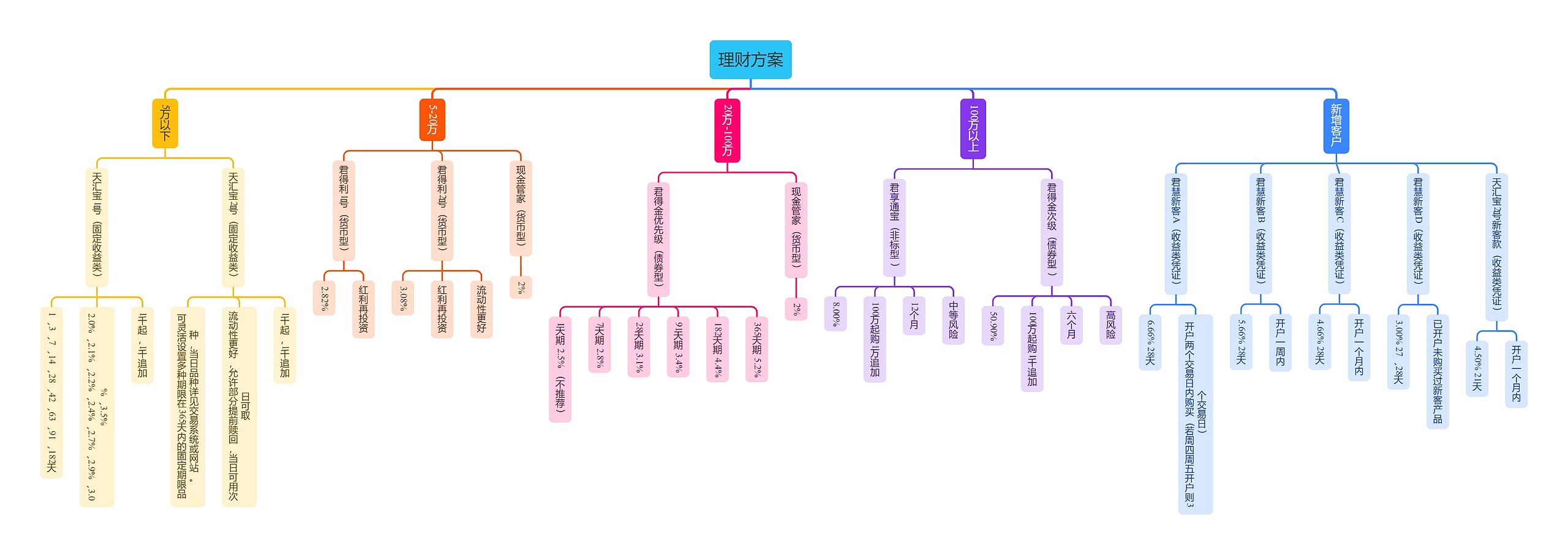 理财方案模板思维导图