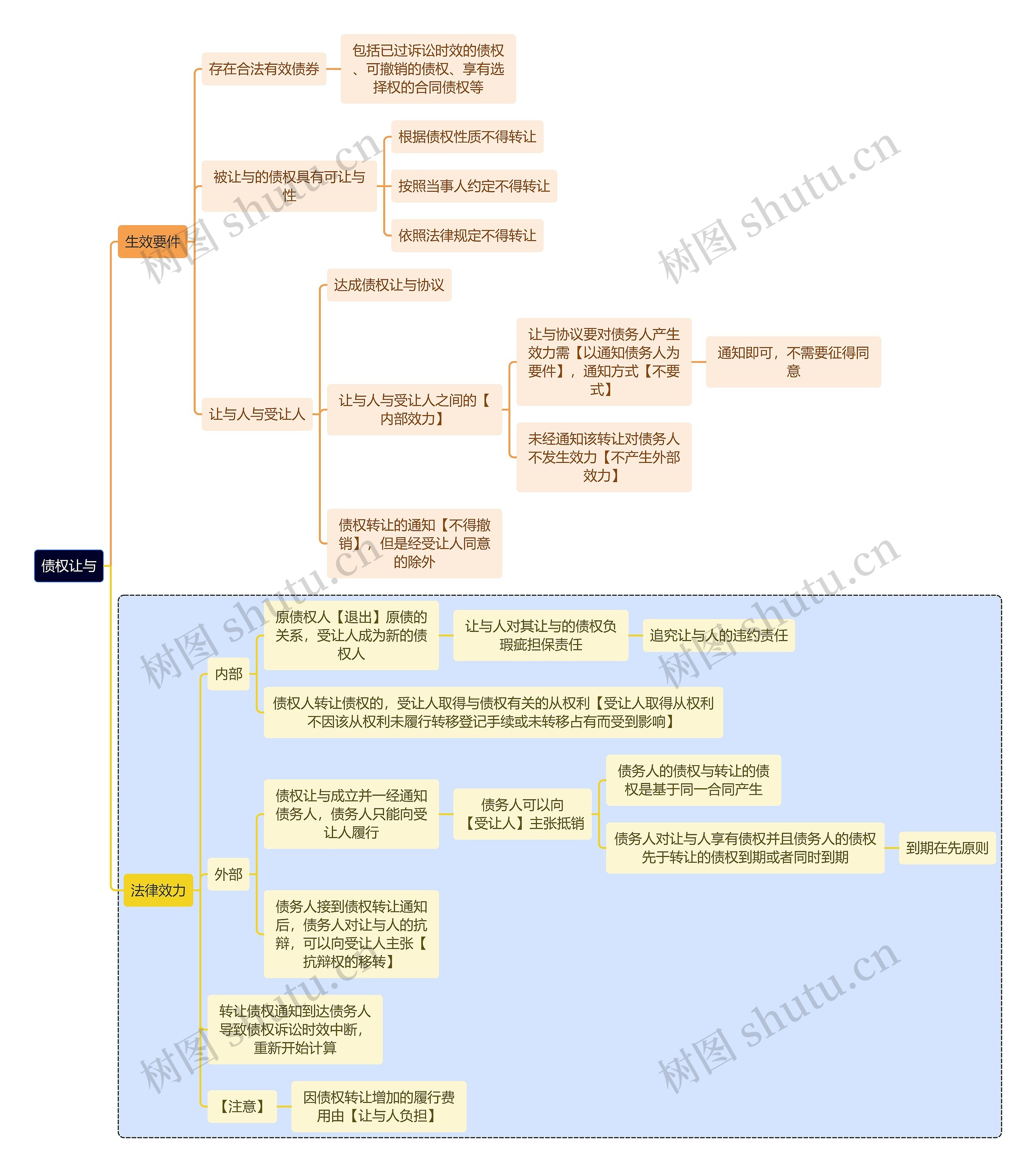 法学知识债权让与思维导图