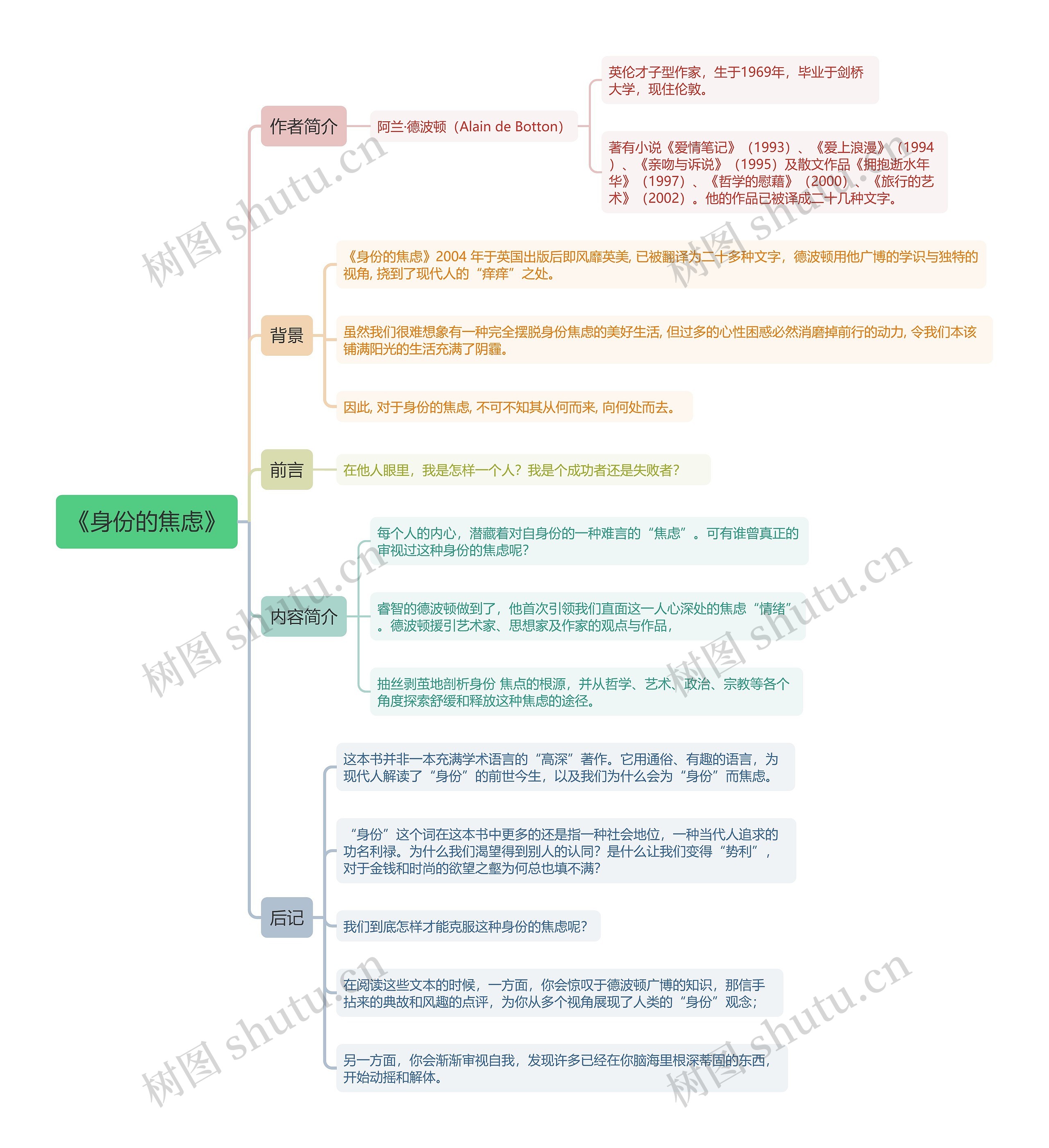 《身份的焦虑》思维导图