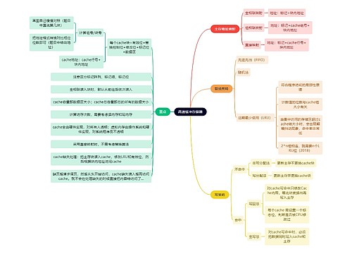 计算机工程知识高速缓冲存储器思维导图