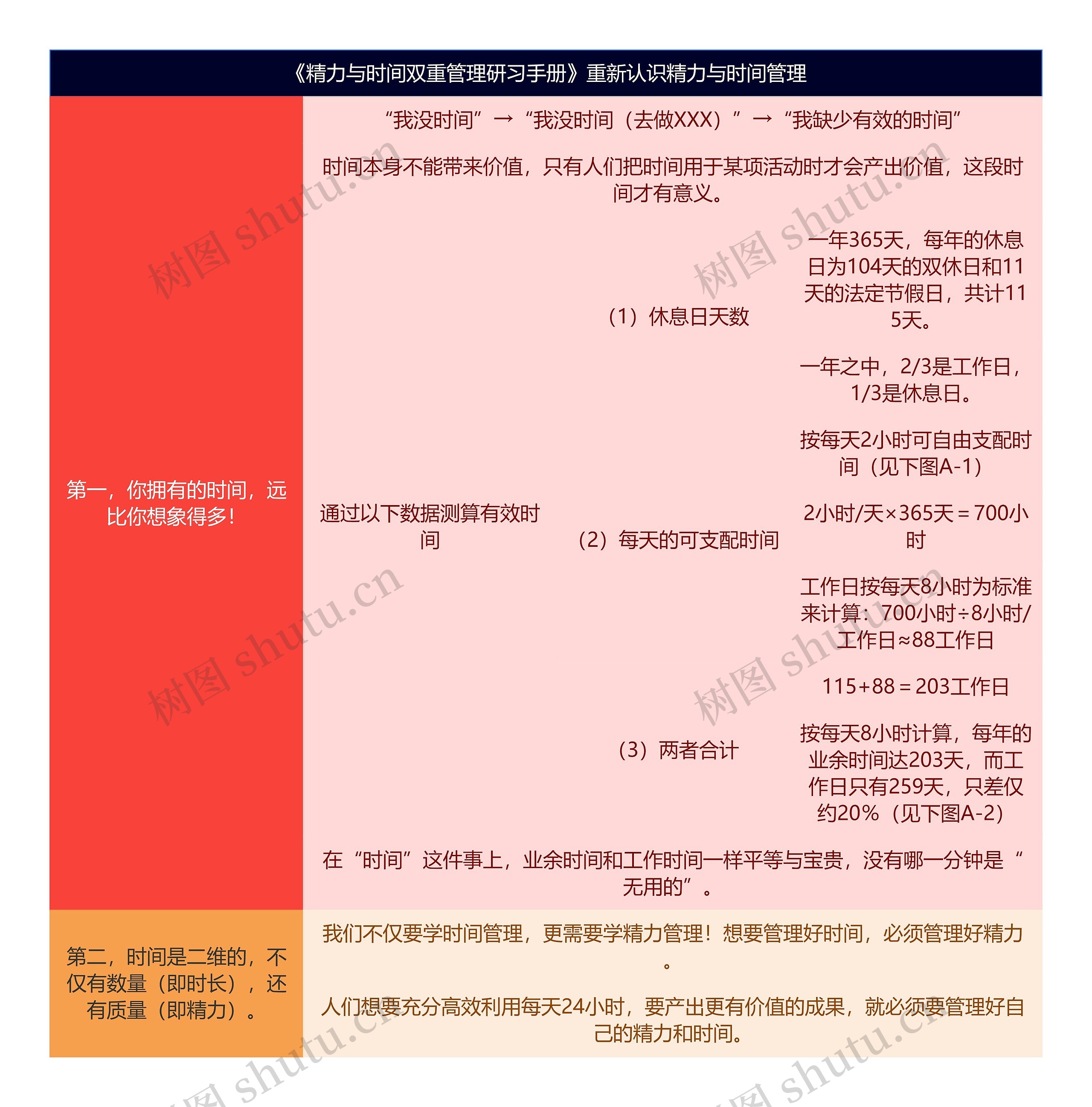 《精力与时间双重管理研习手册》重新认识精力与时间管理