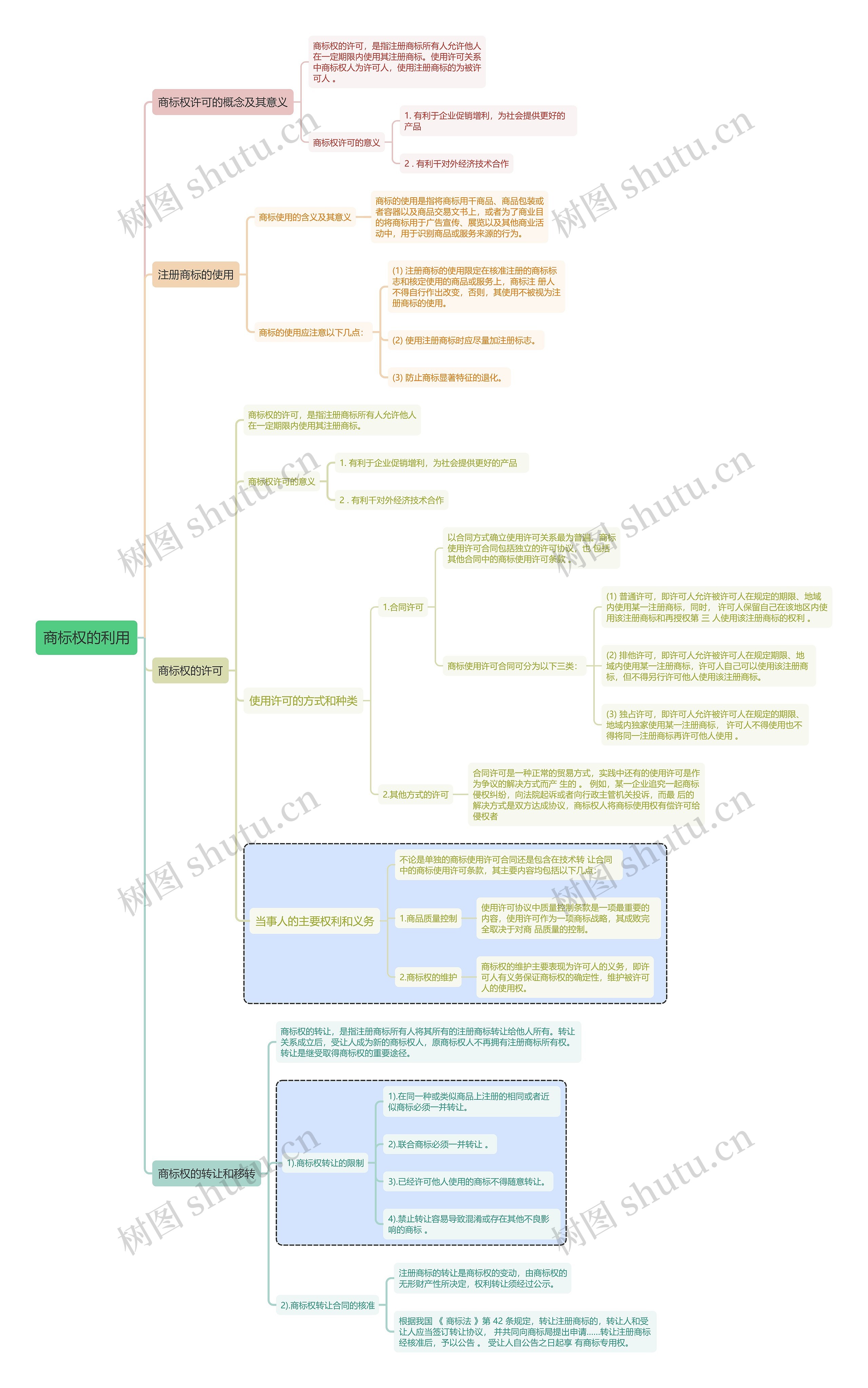 知识产权商标权的利用思维导图