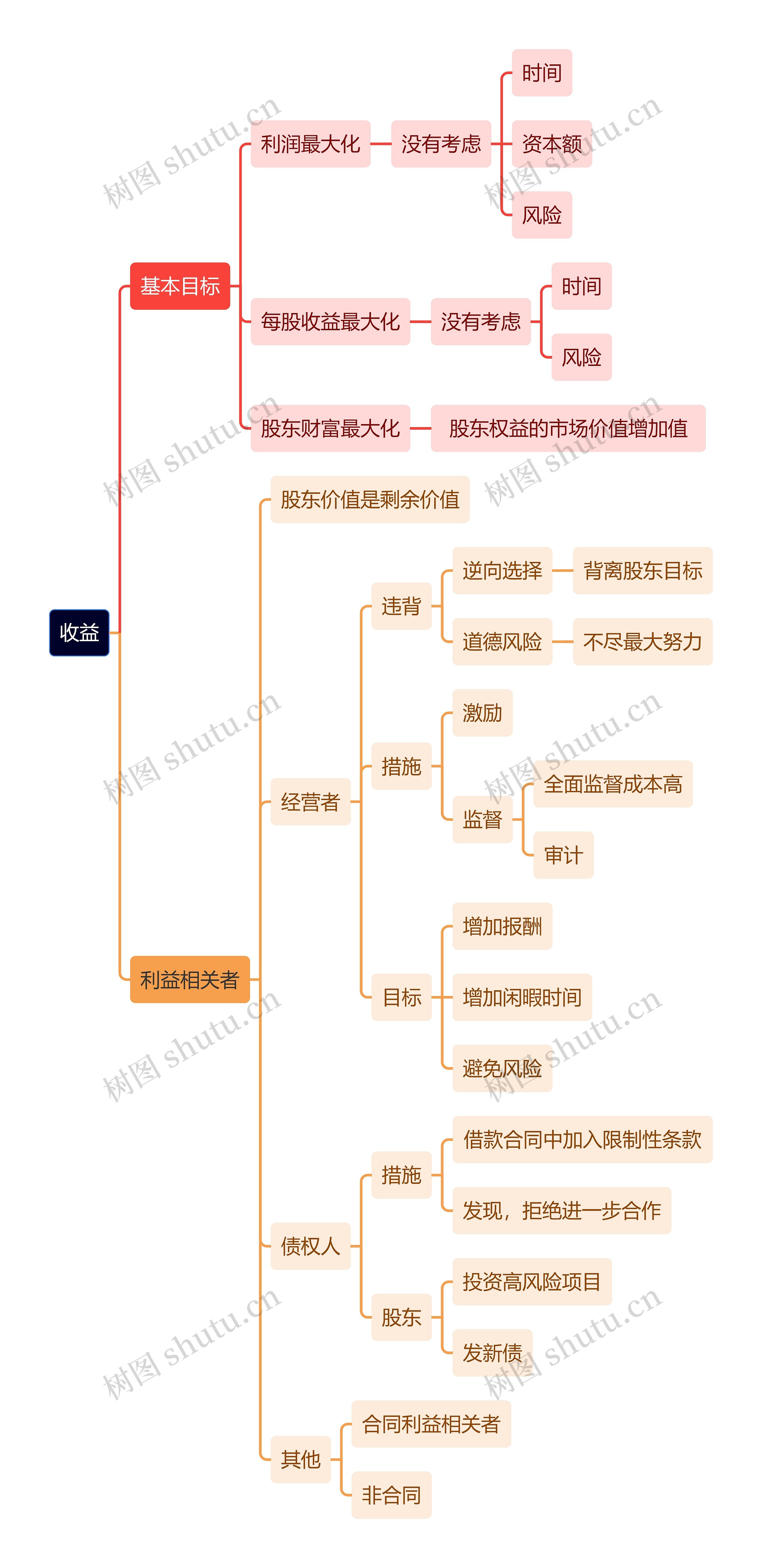 收益思维导图