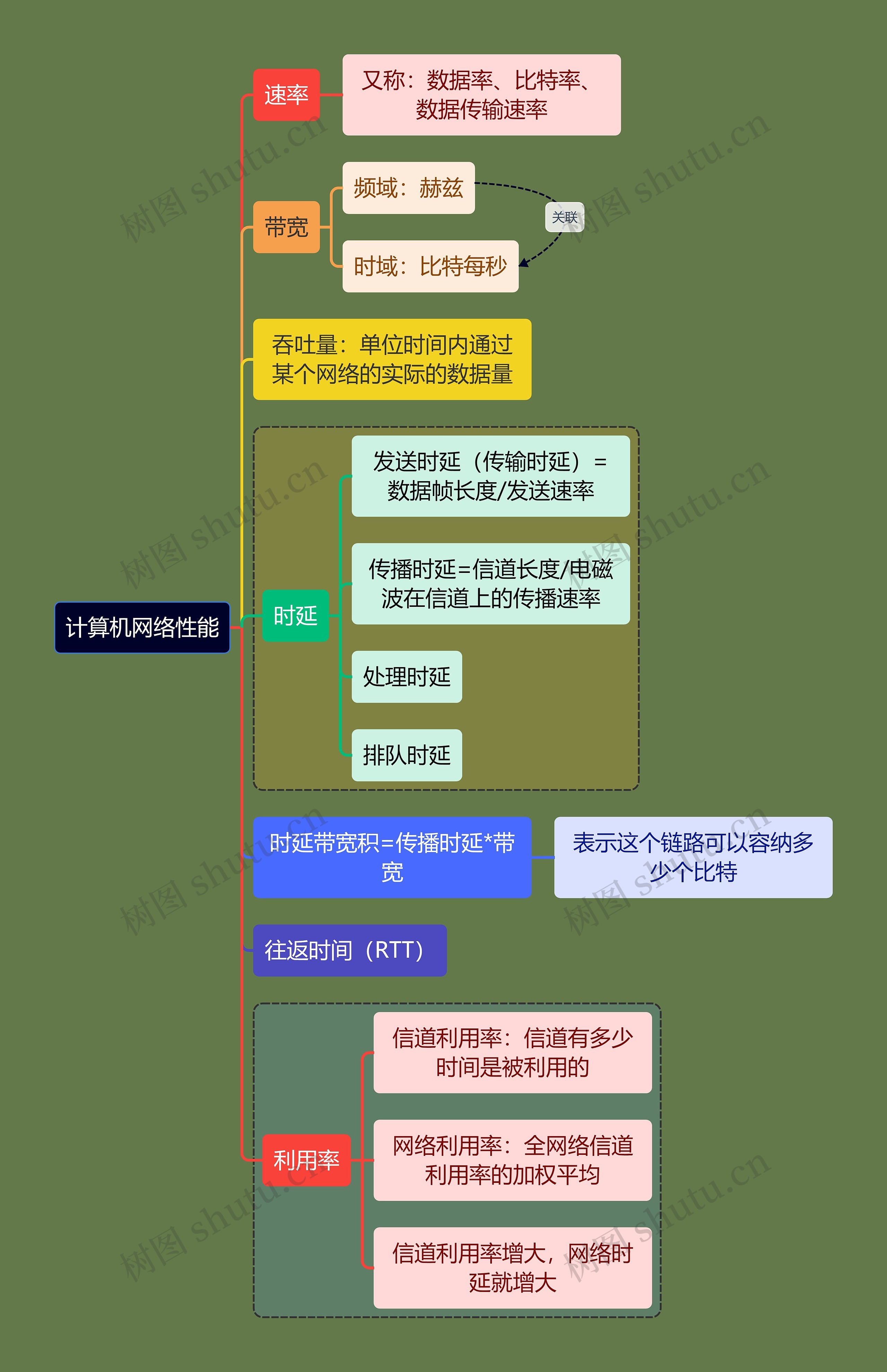 计算机考研知识网络性能思维导图