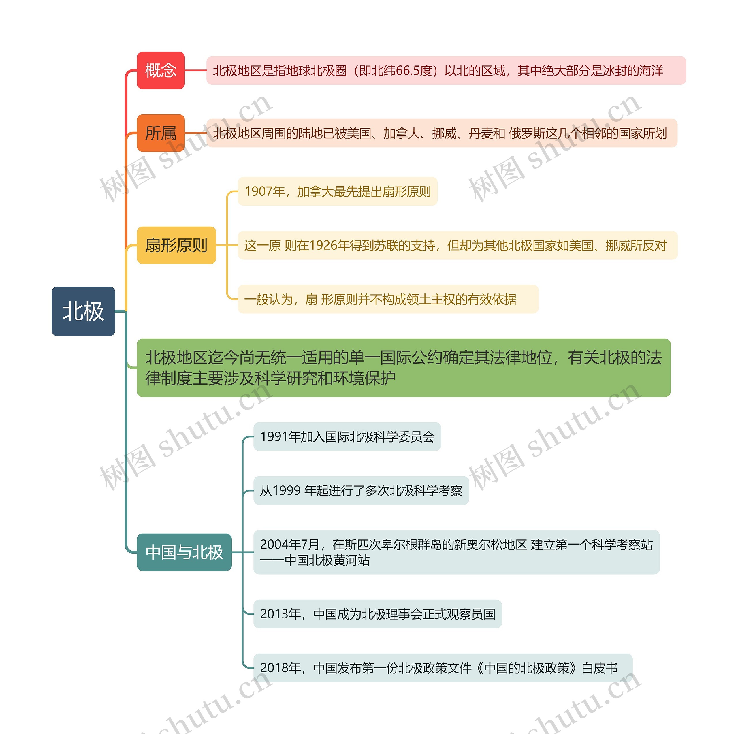 国际法知识北极的思维导图