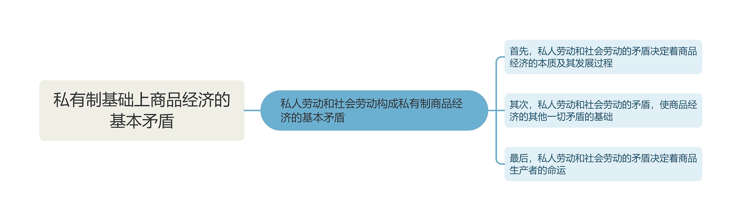 私有制基础上商品经济的基本矛盾的思维导图