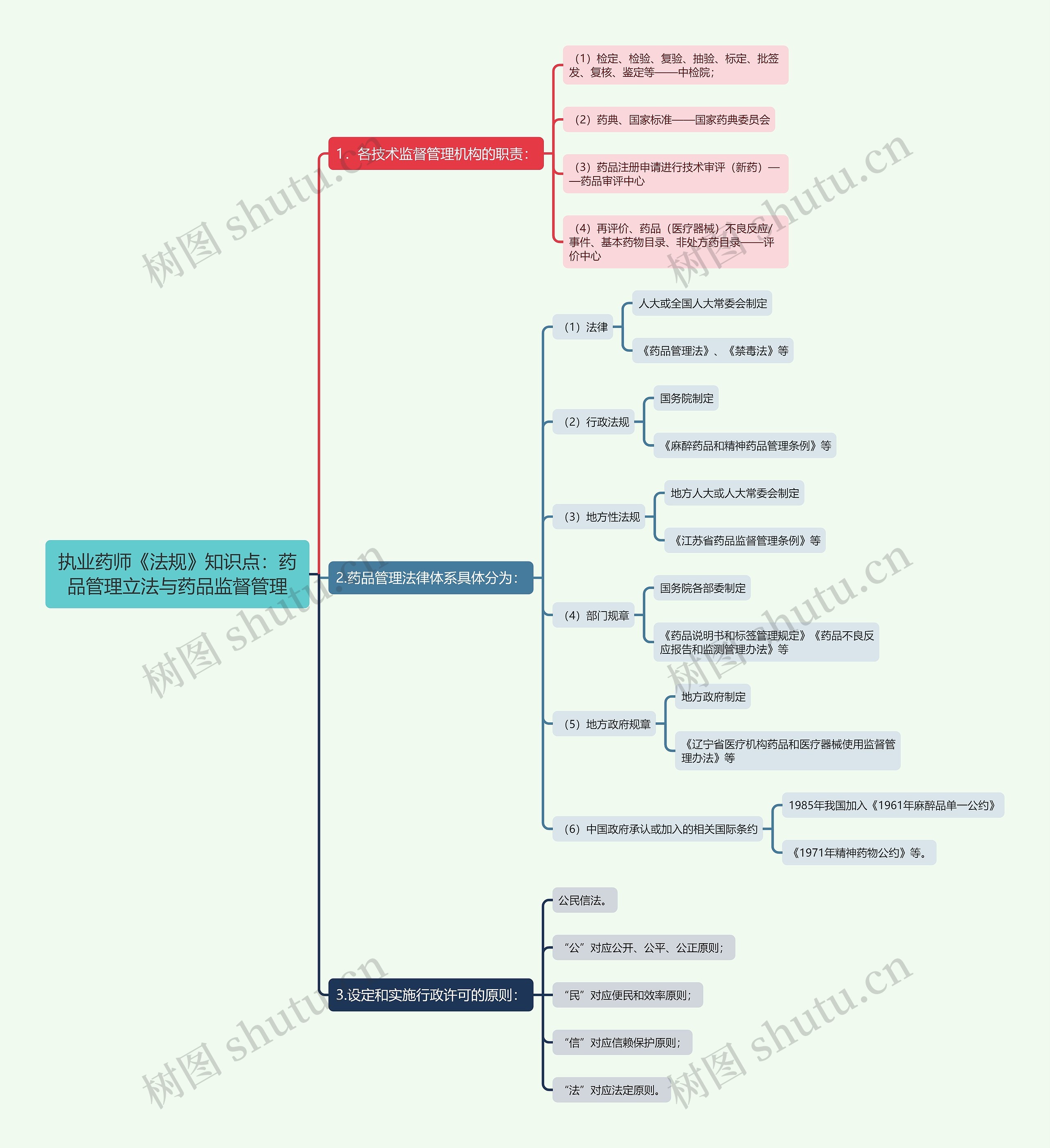 执业药师《法规》知识点：药品管理立法与药品监督管理思维导图