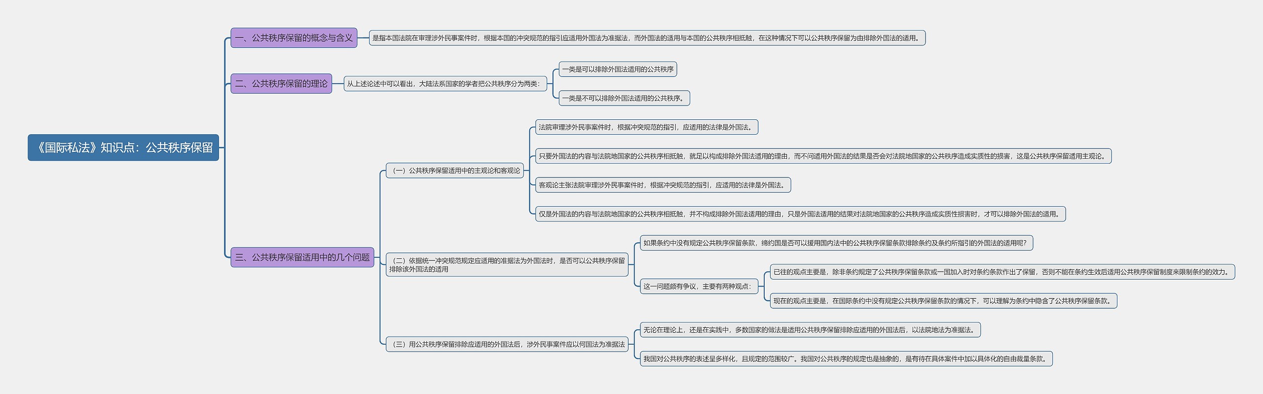 《国际私法》知识点：公共秩序保留思维导图