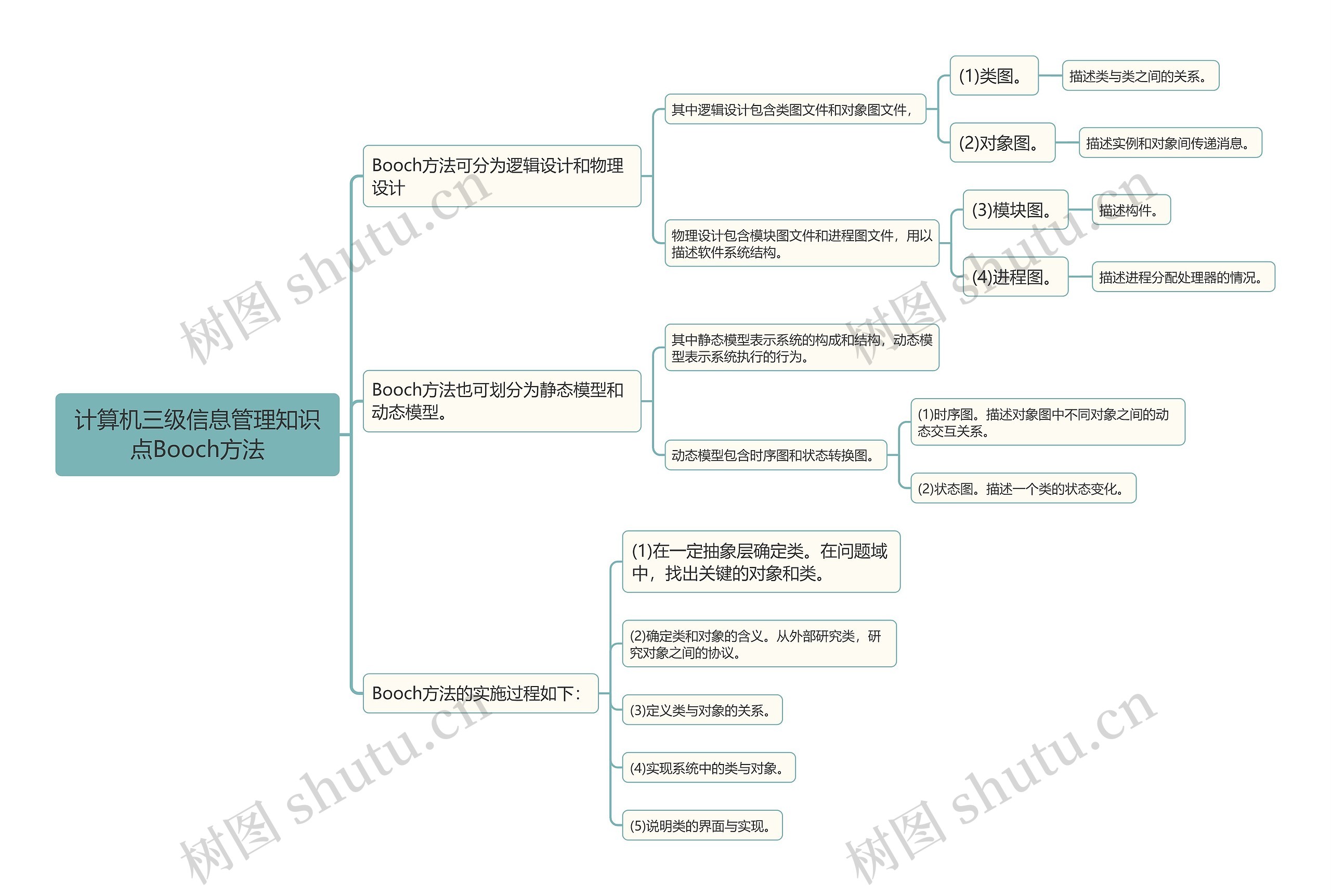 计算机三级信息管理知识点Booch方法