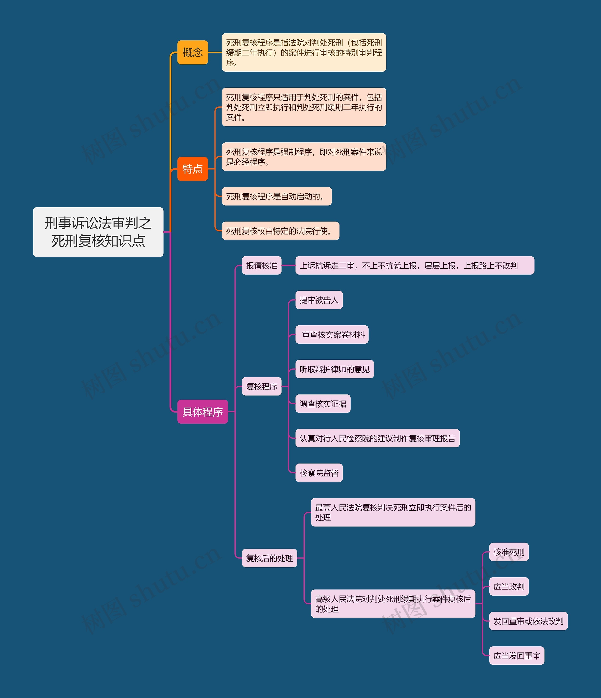 刑事诉讼法审判之死刑复核知识点思维导图