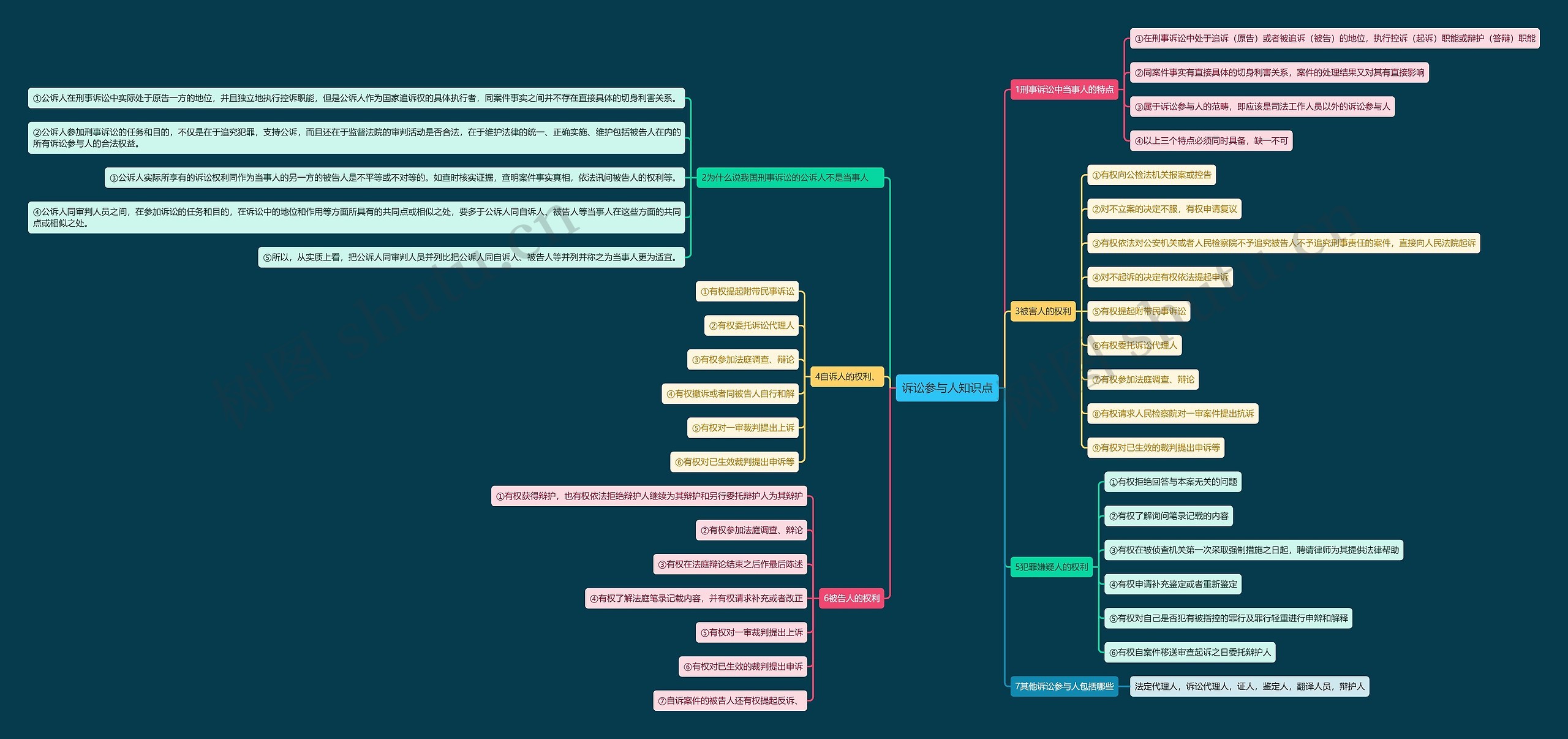 诉讼参与人知识点思维导图