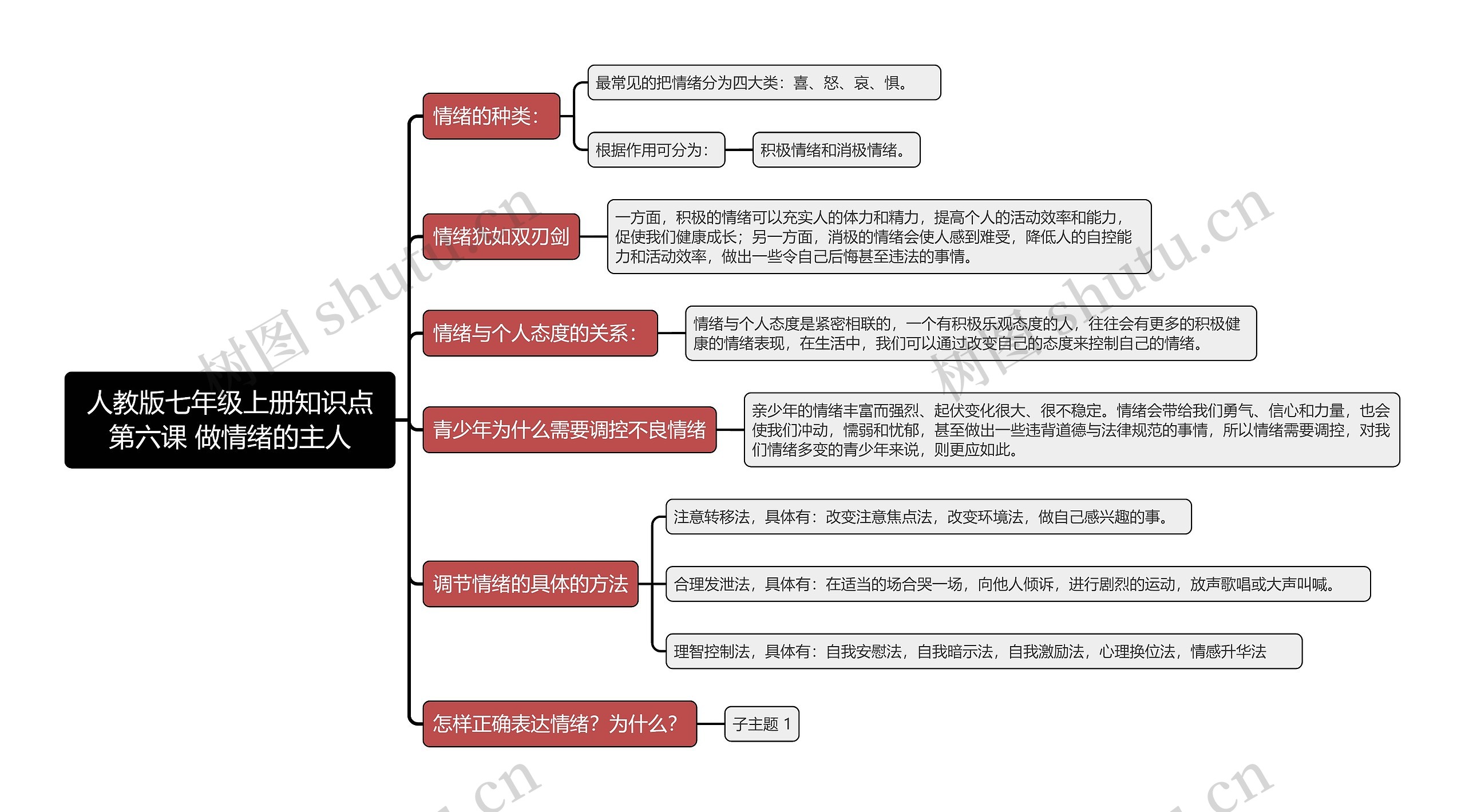 人教版七年级上册知识点第六课 做情绪的主人