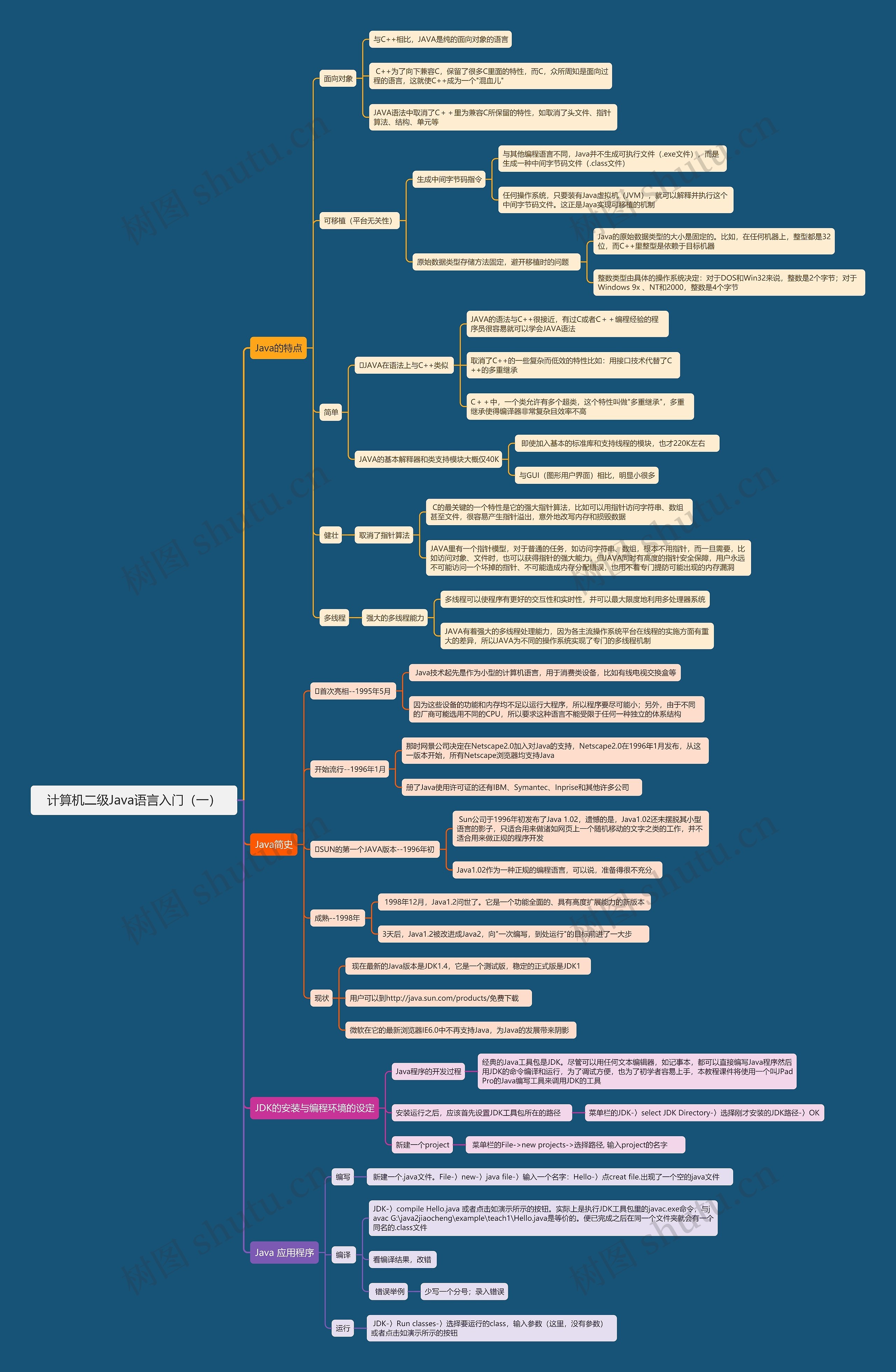计算机二级Java语言入门（一）思维导图
