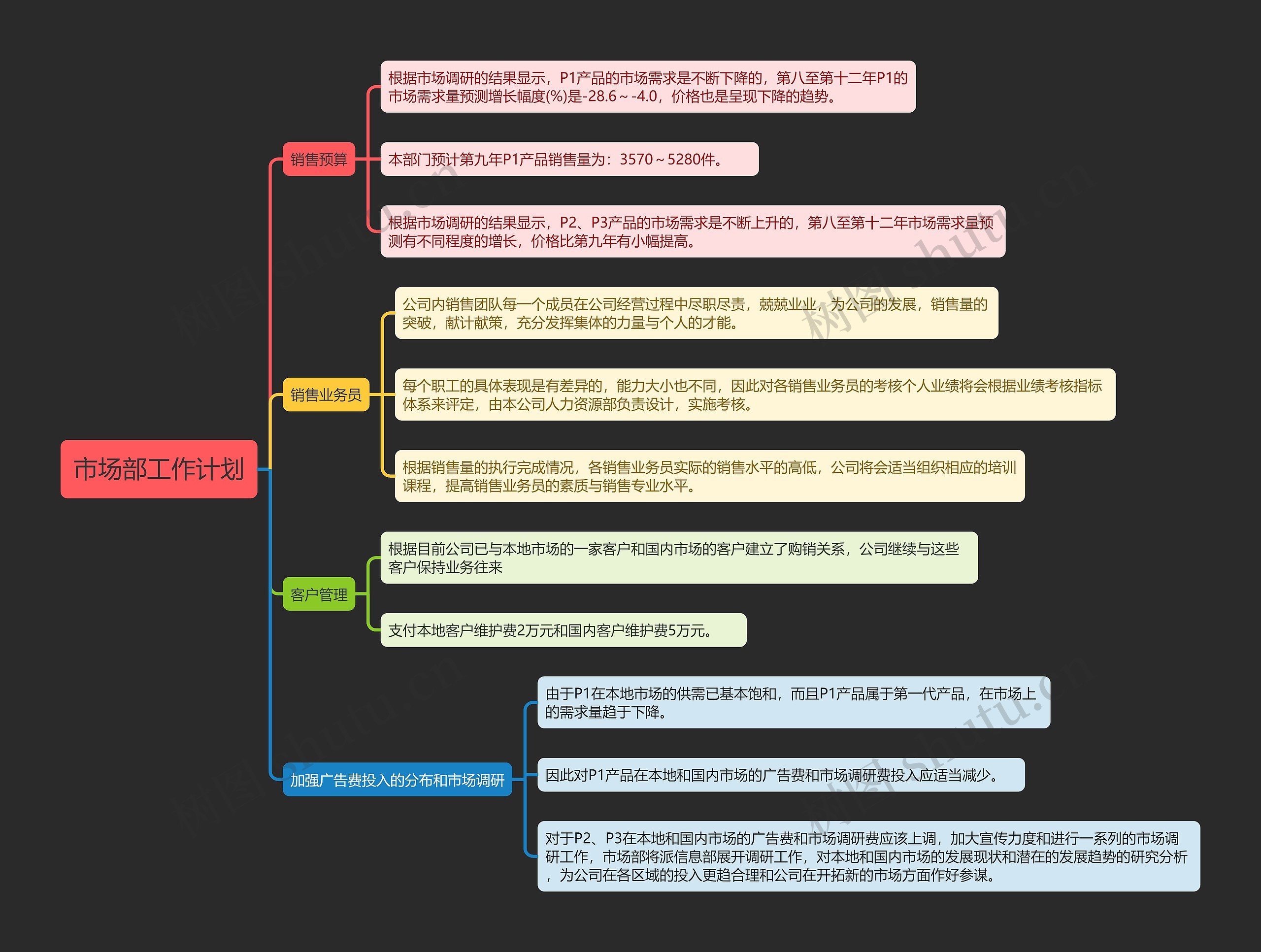 市场部工作计划思维导图