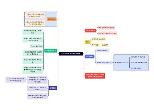 职业技能设计师素质与设计评判标准思维导图