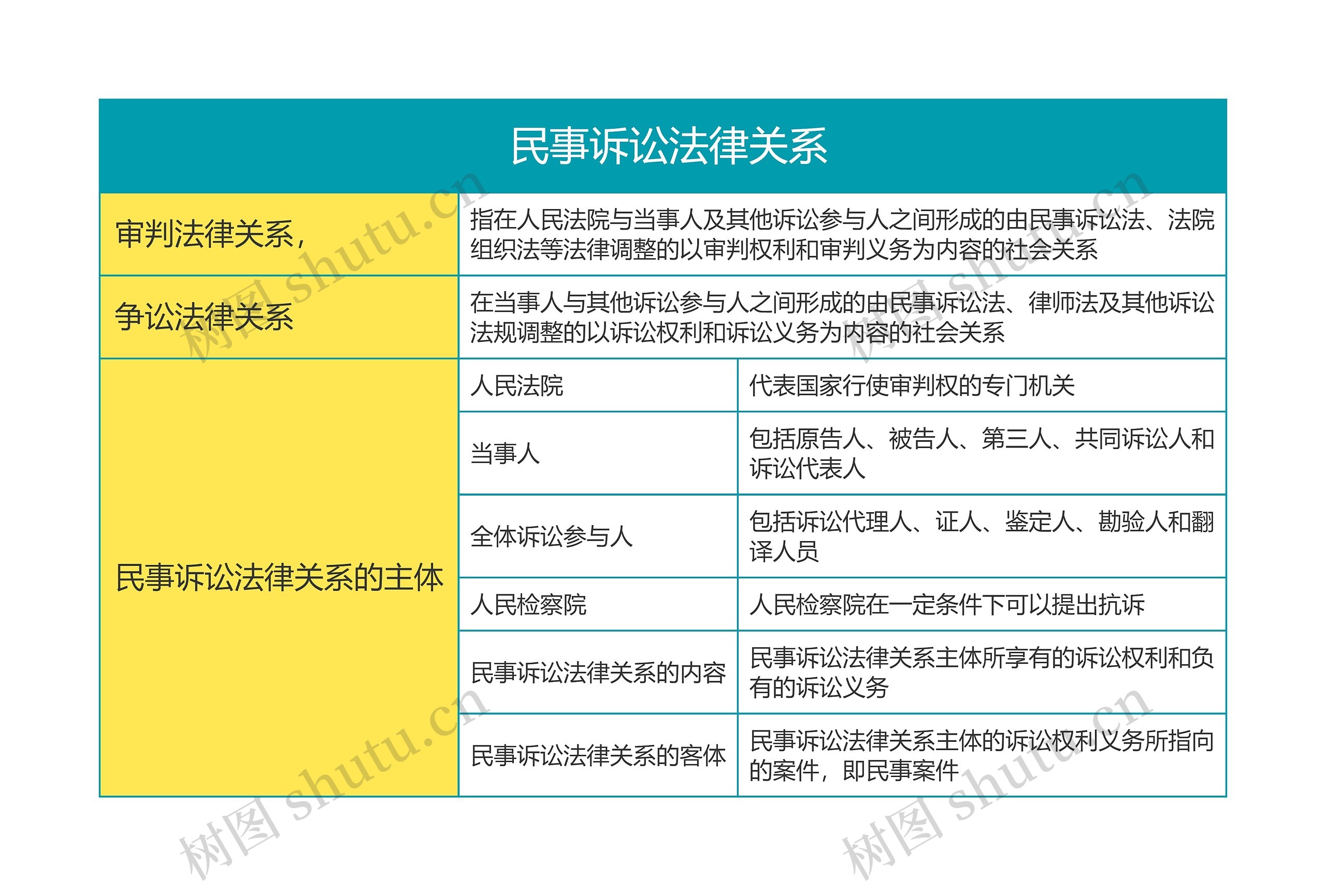    民事诉讼法律关系思维导图