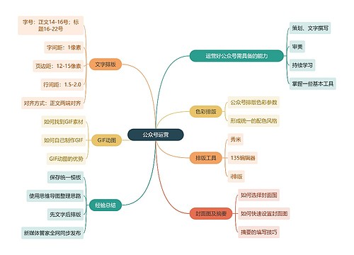 互联网公众号营运思维导图