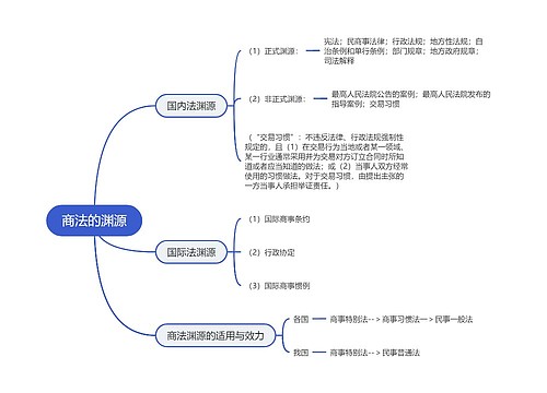 商法的渊源的思维导图