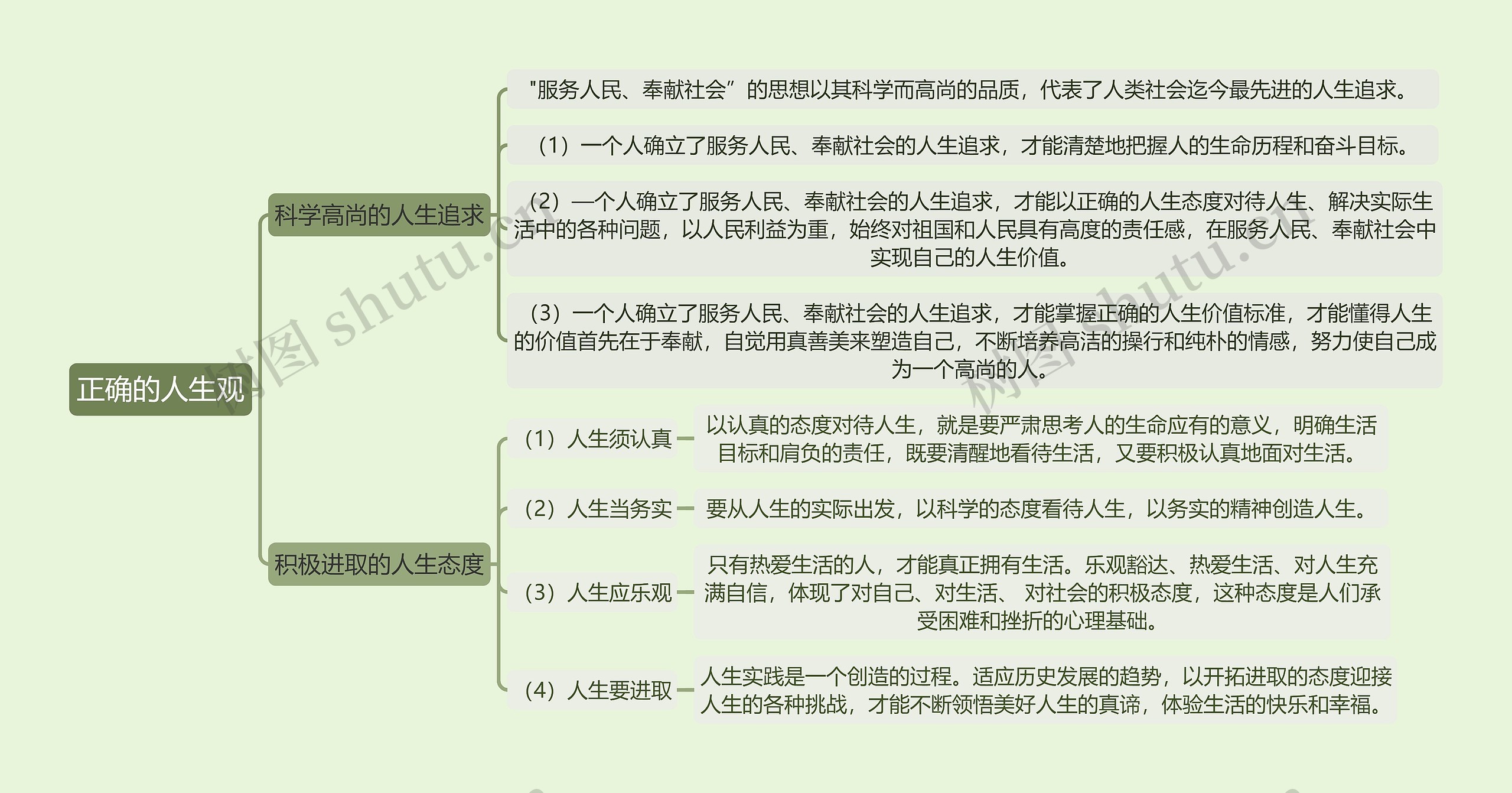 2018年版思想道德修养与法律基础课程《正确的人生观》思维导图