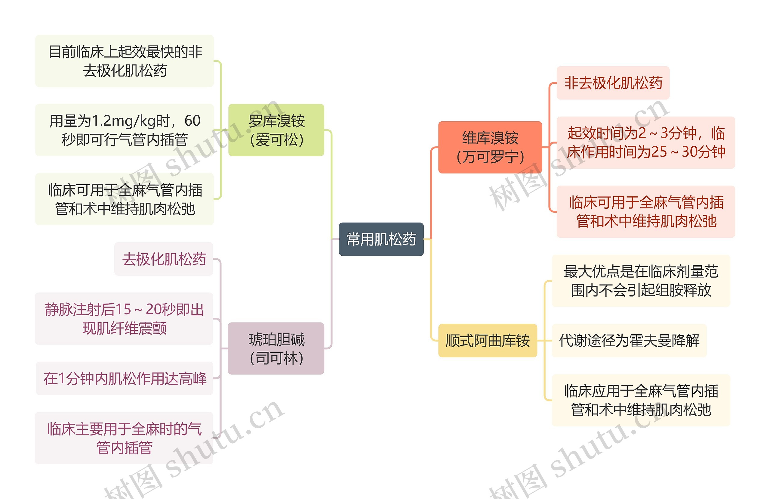 医学知识常用肌松药思维导图高清图 医学知识常用肌松药思维导图