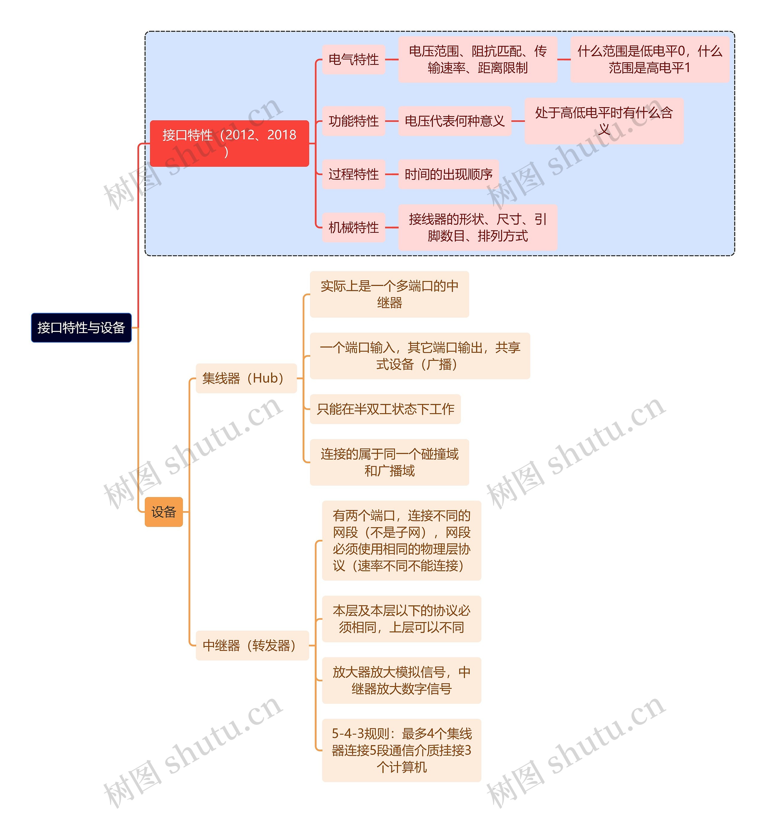 计算机理论知识接口特性与设备思维导图