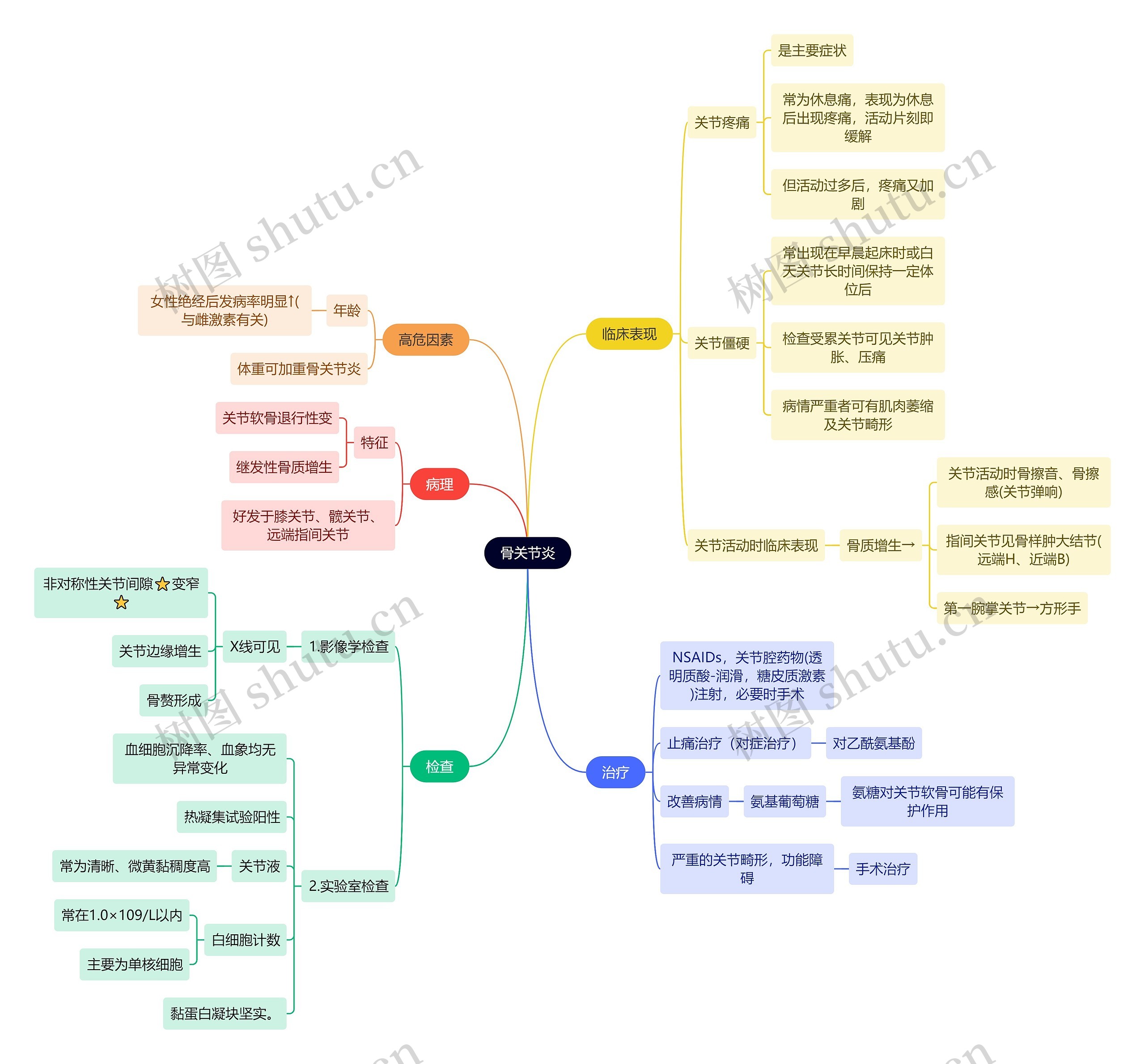 骨学知识骨关节炎思维导图