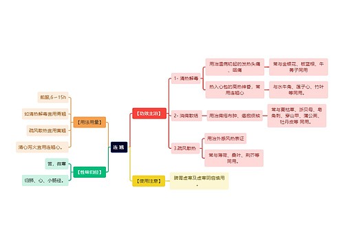 中医知识连翘思维导图