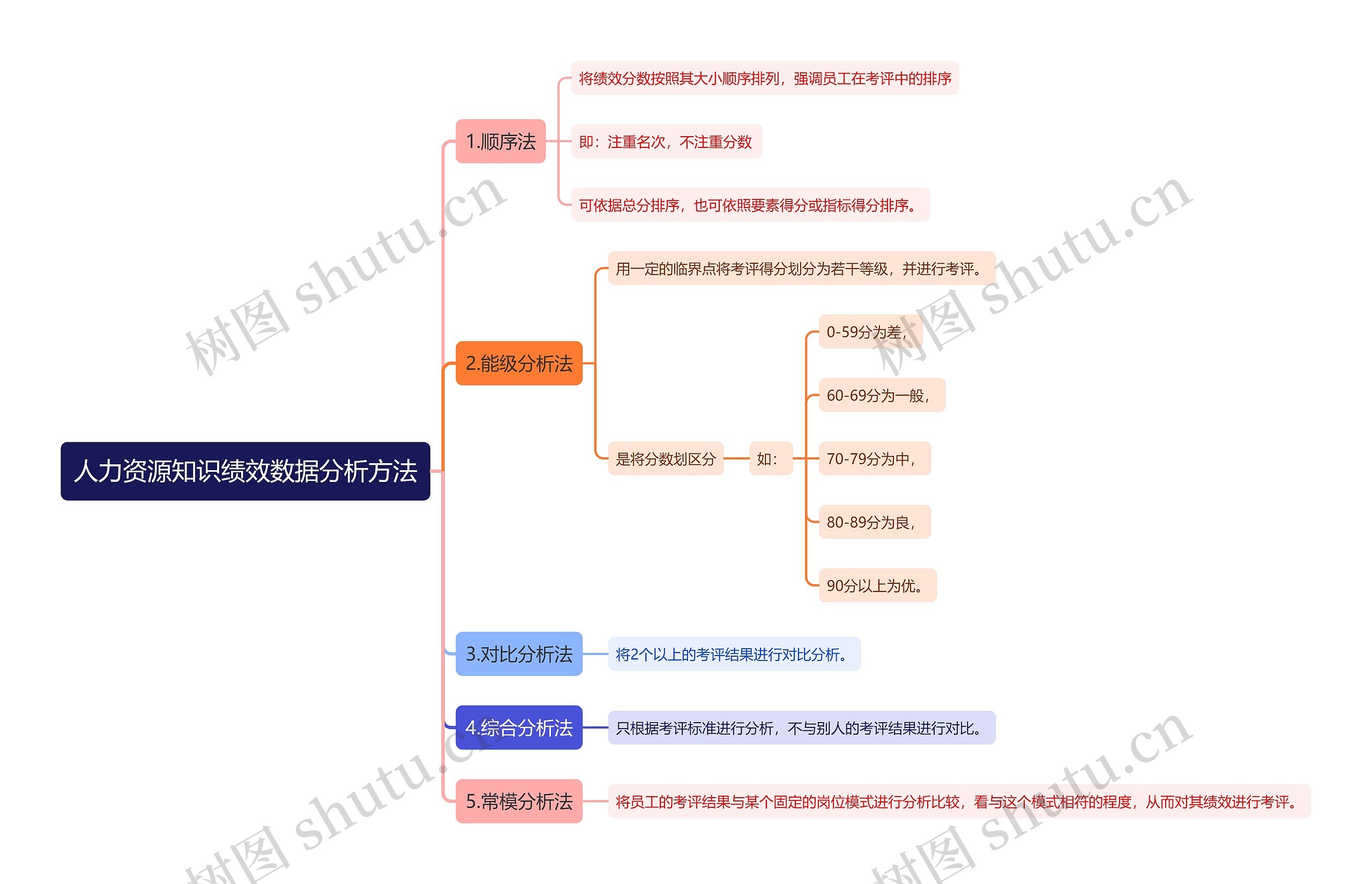 人力资源知识绩效数据分析方法