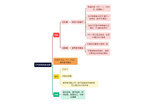 计算机理论知识CPU的结构和功能思维导图